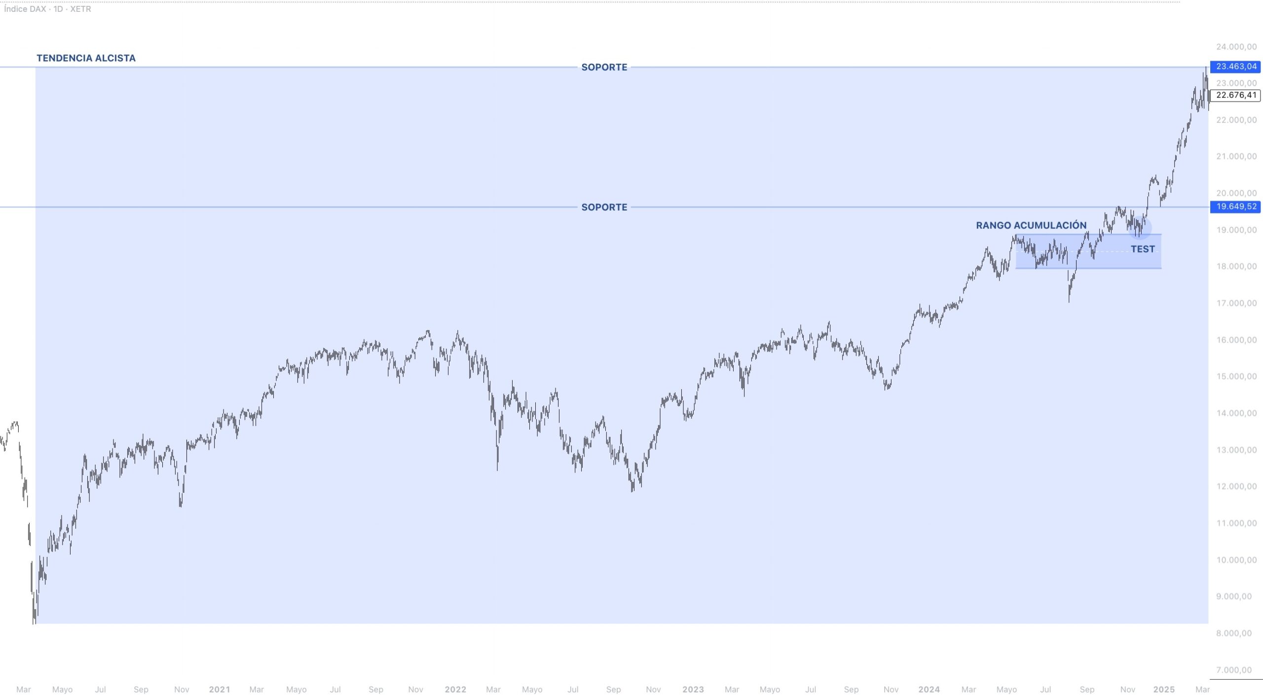 Contexto estructural DAX 40