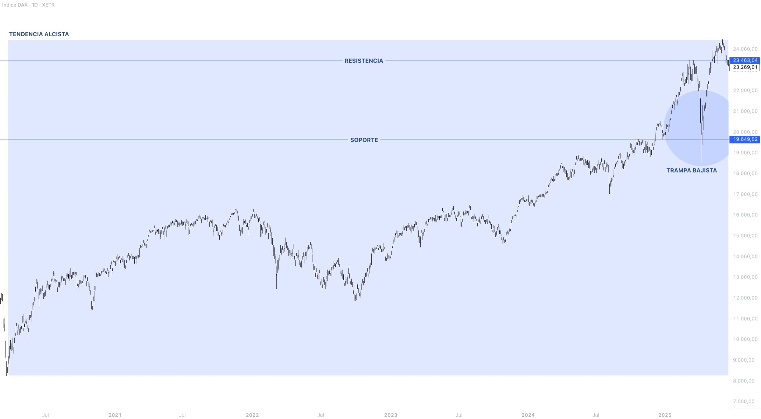 Anatomía del precio DAX 40