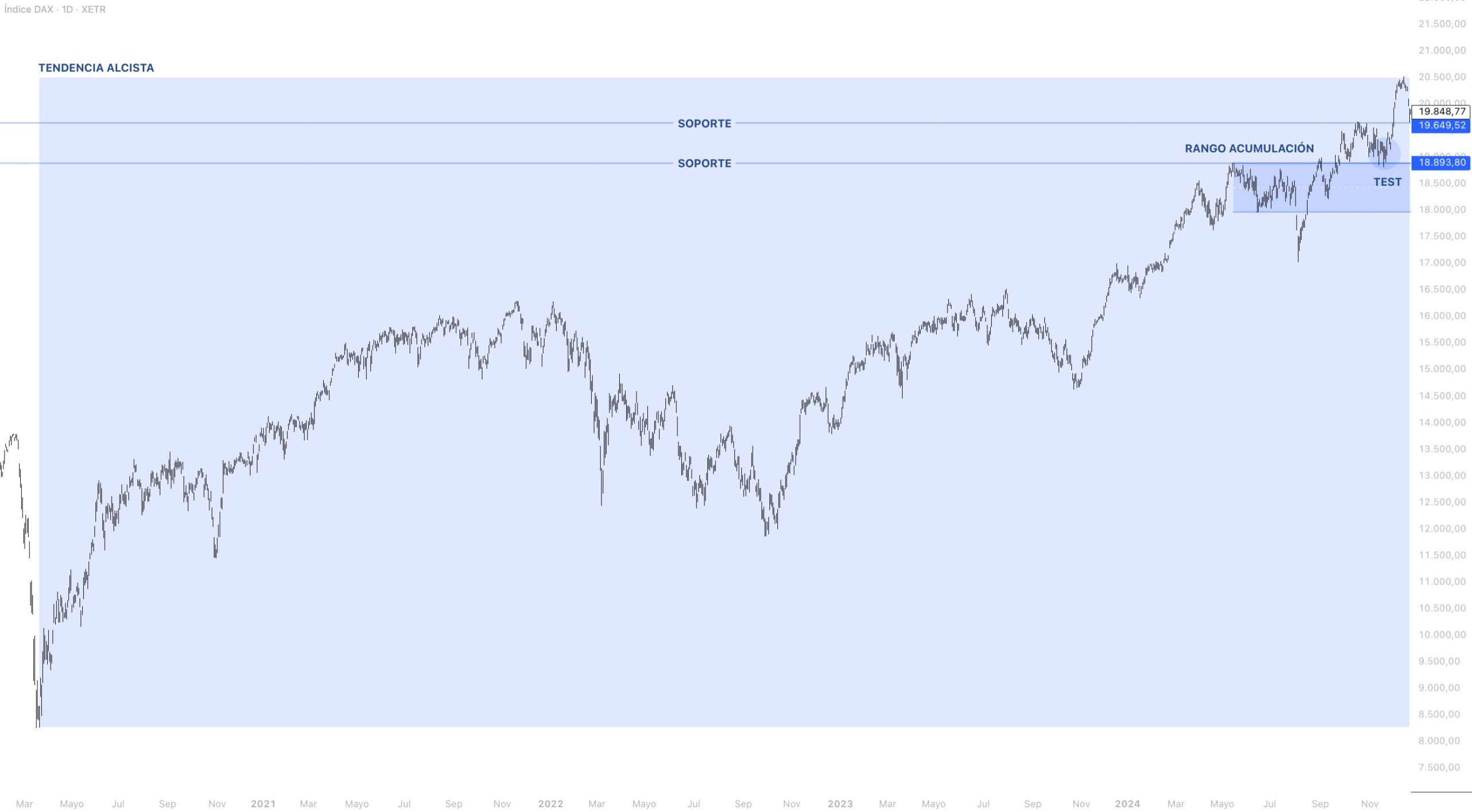 Contexto estructural DAX 40