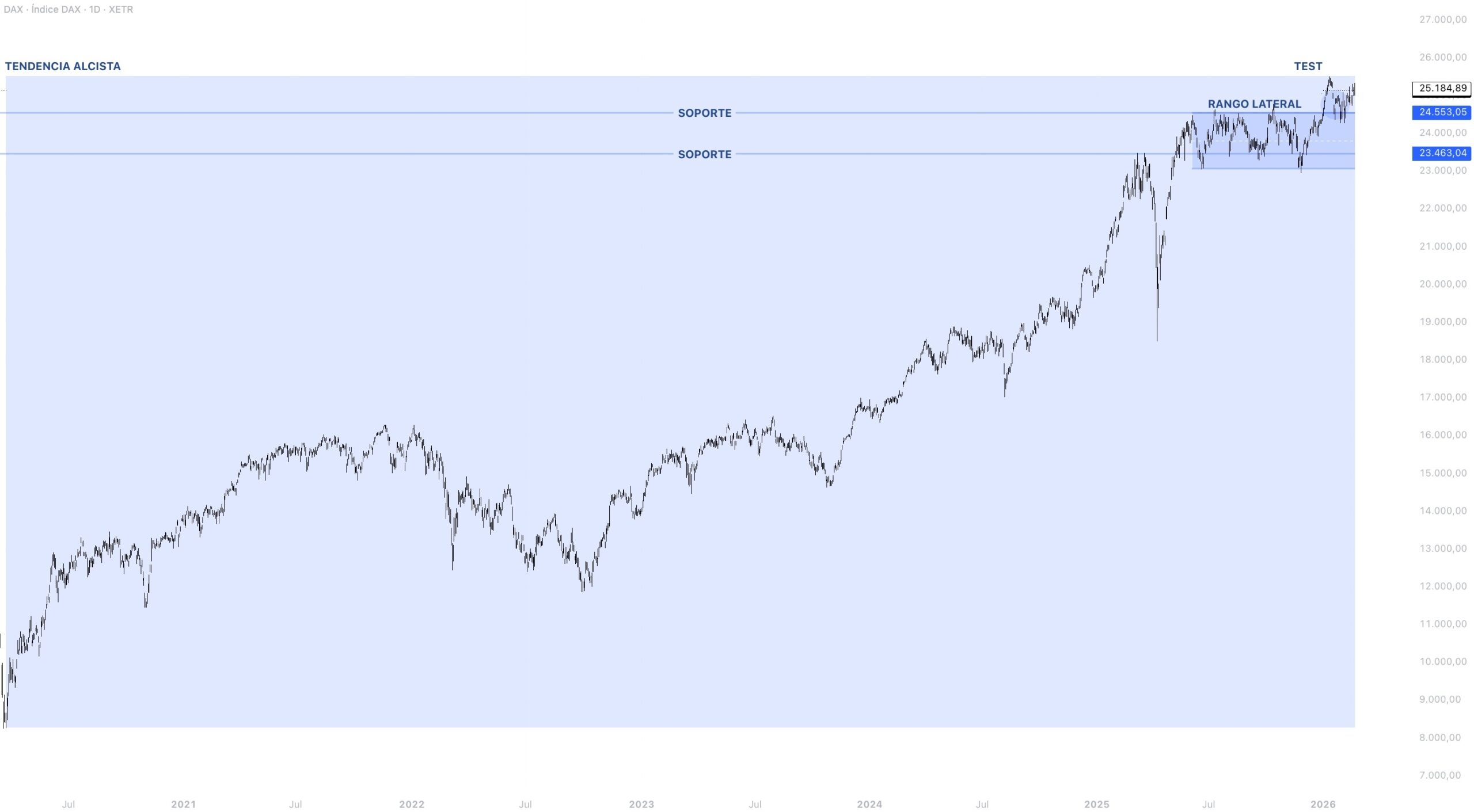 Contexto estructural DAX 40