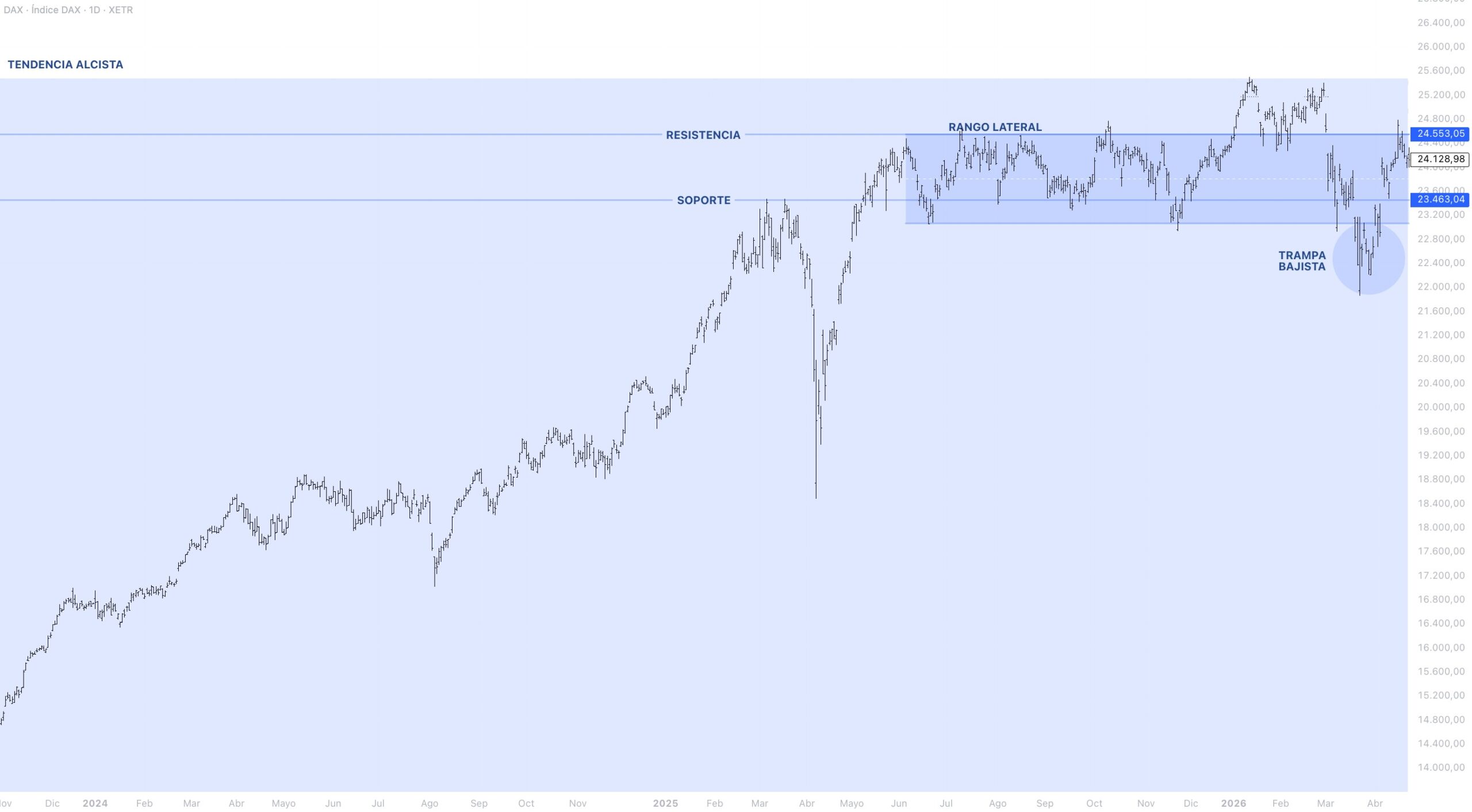 Contexto estructural DAX 40