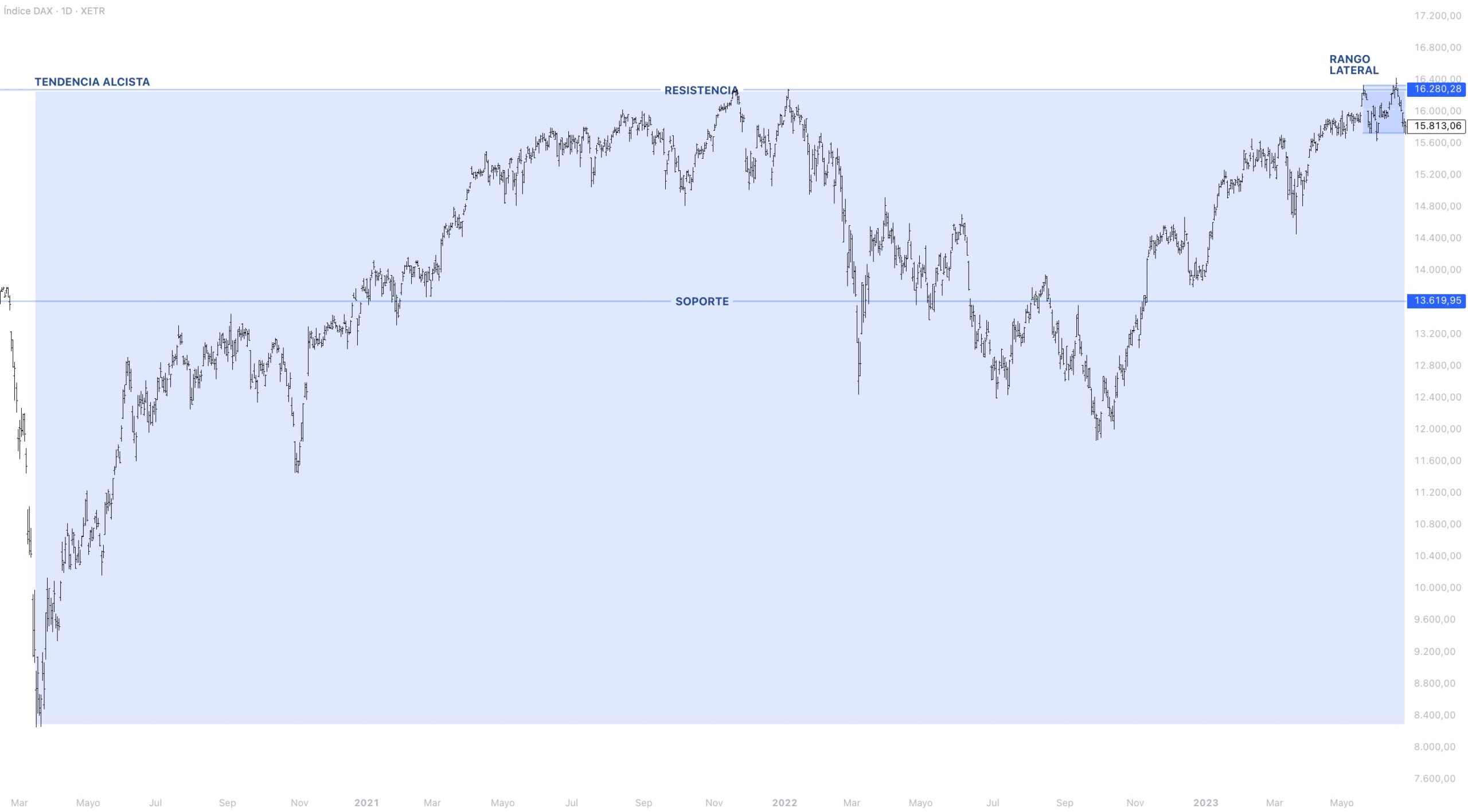 Contexto estructural DAX 40
