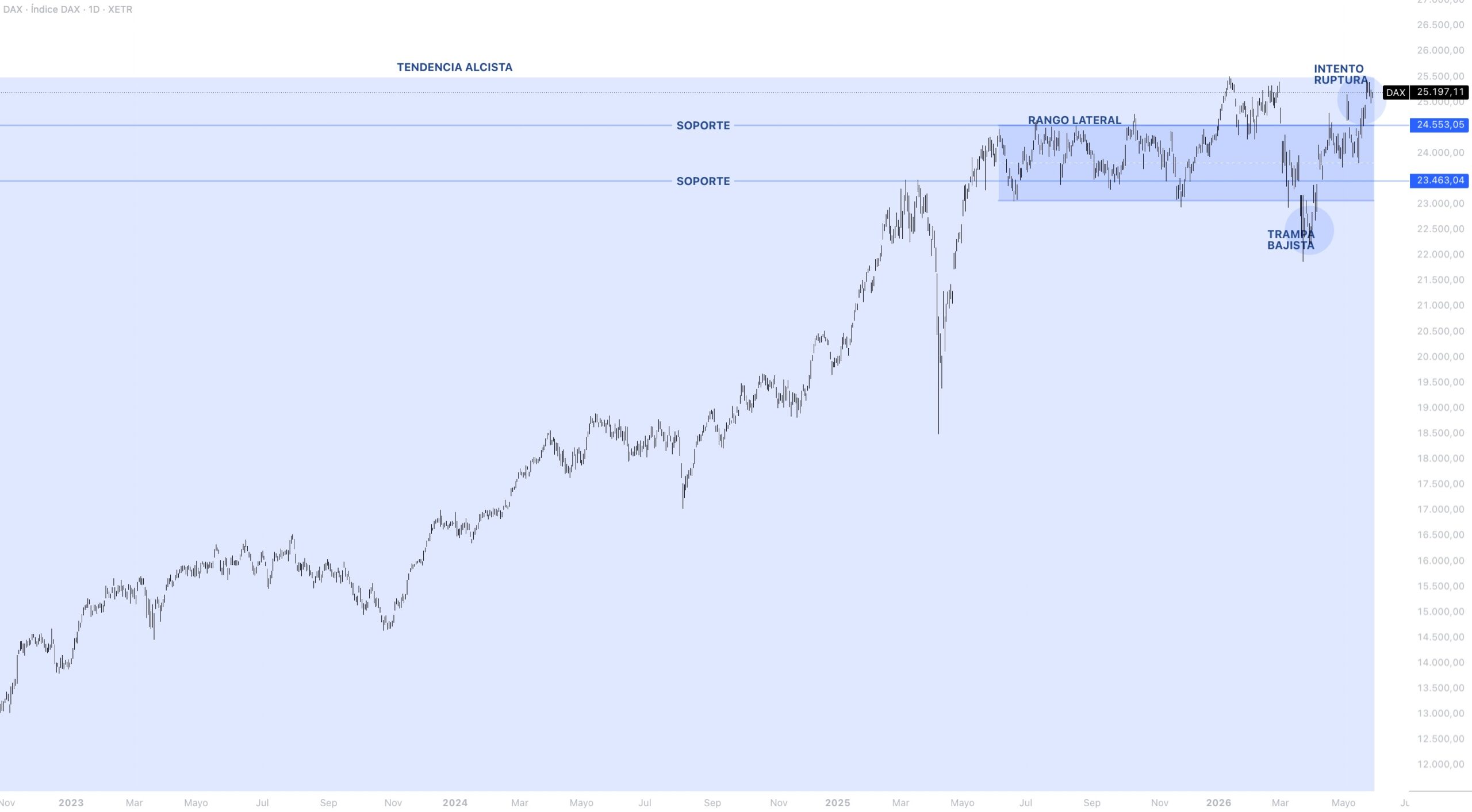 Contexto estructural DAX 40