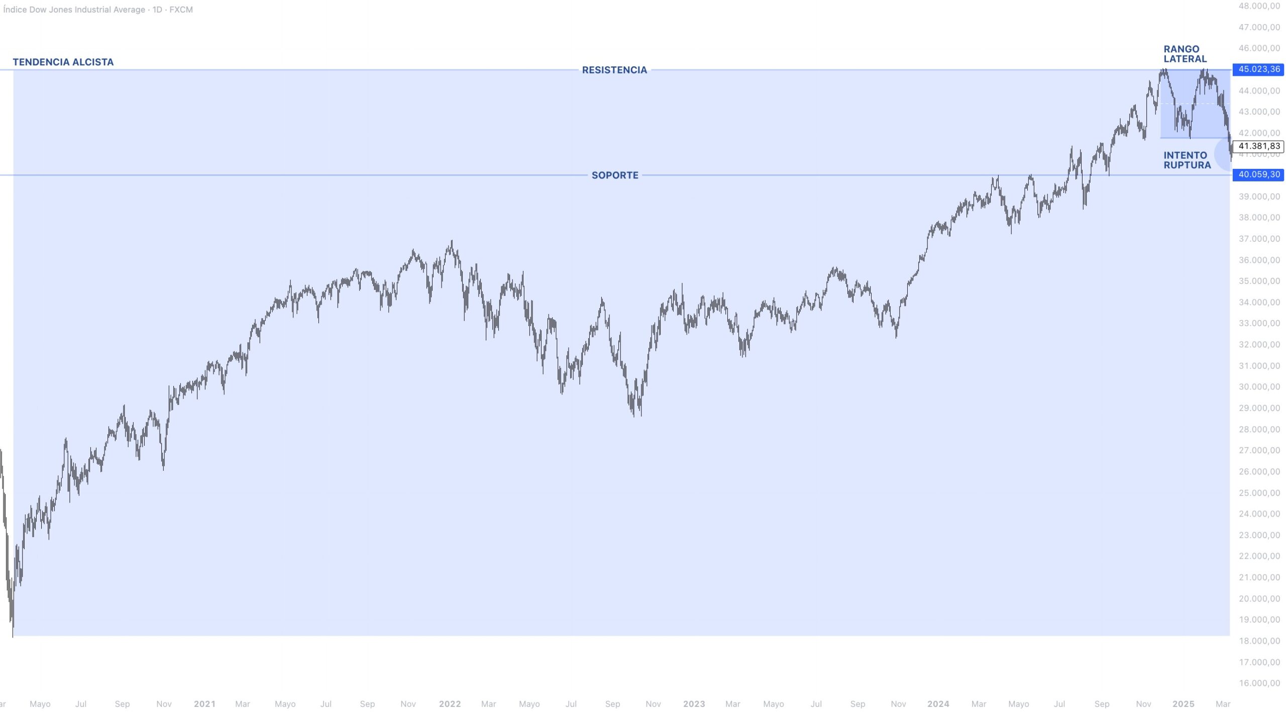 Contexto estructural DOW JONES