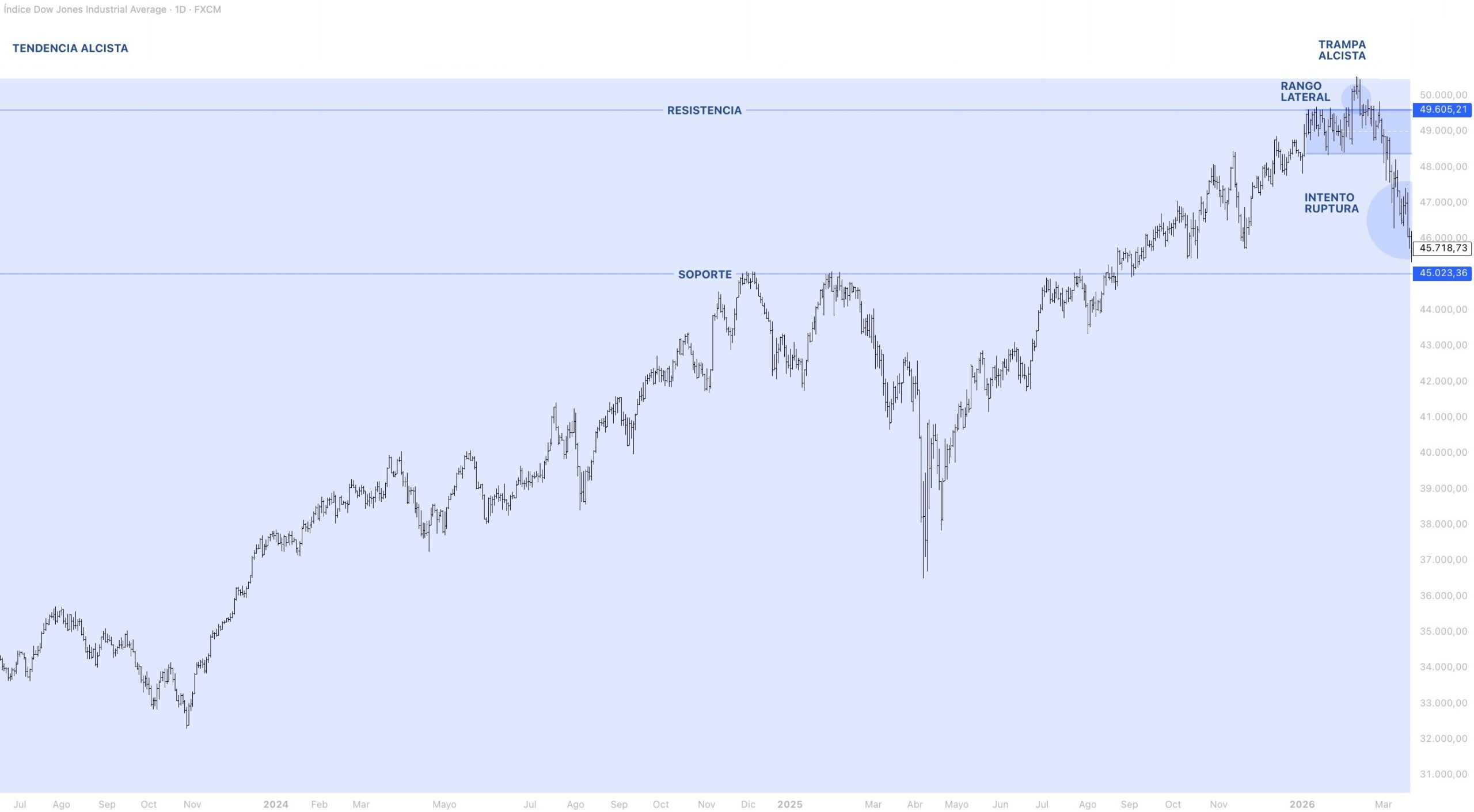 Contexto estructural DOW JONES