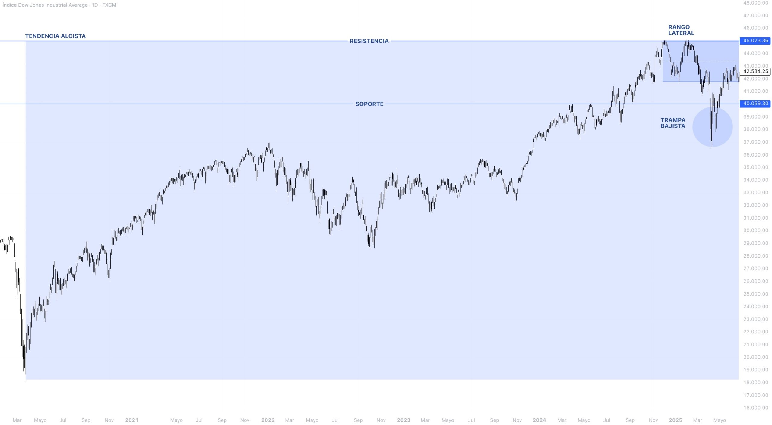 Contexto estructural DOW JONES