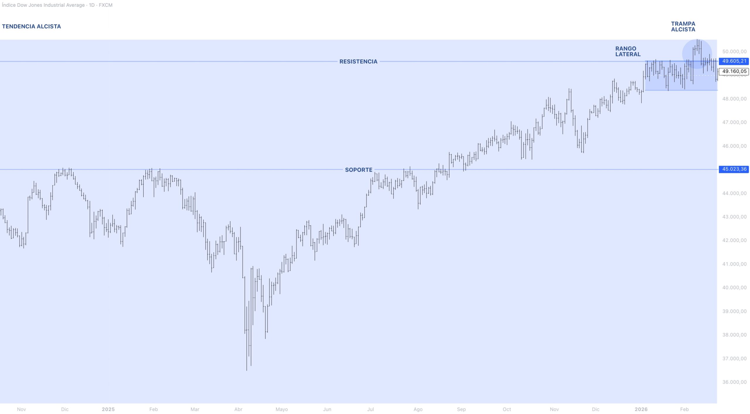 Contexto estructural DOW JONES