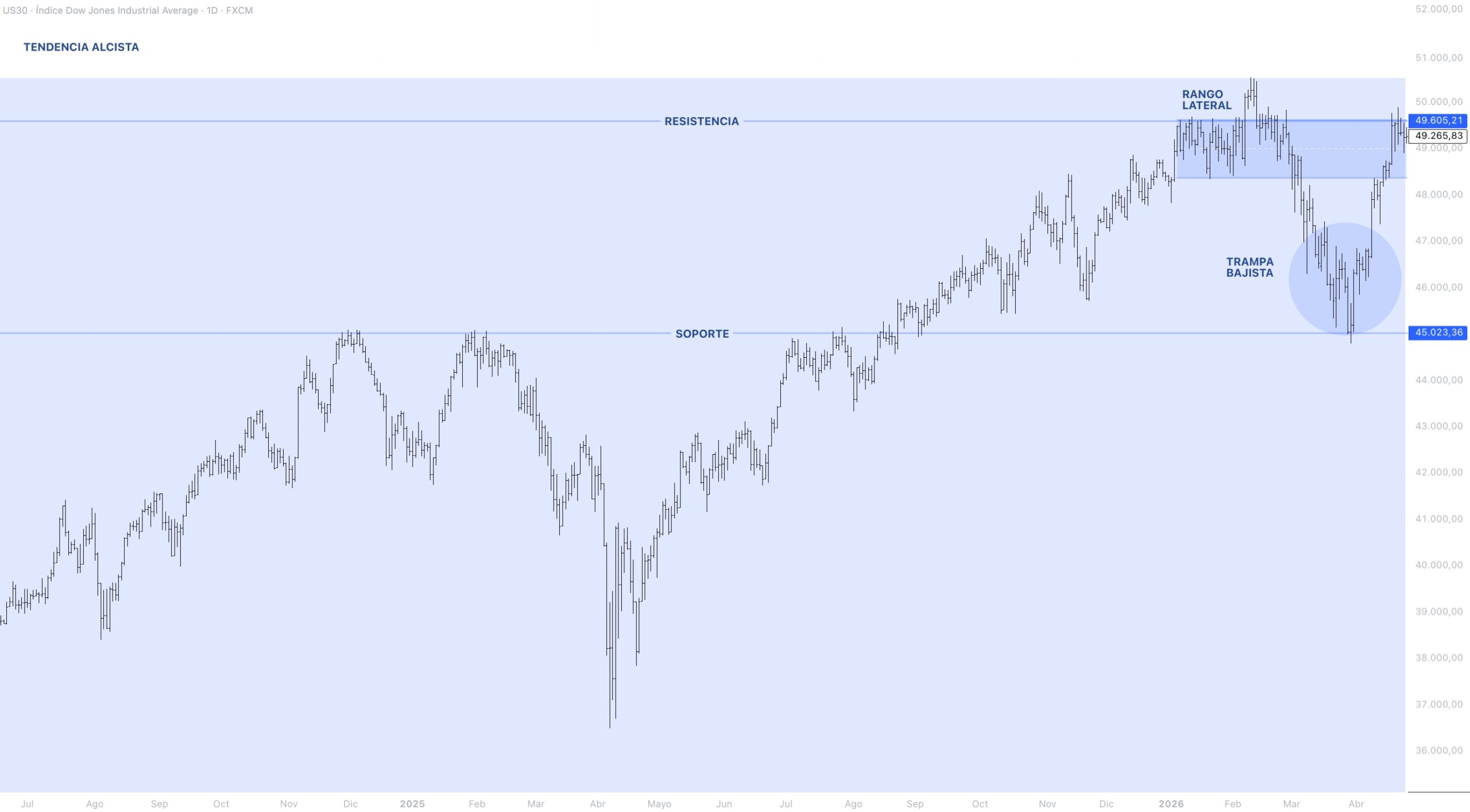 Contexto estructural DOW JONES