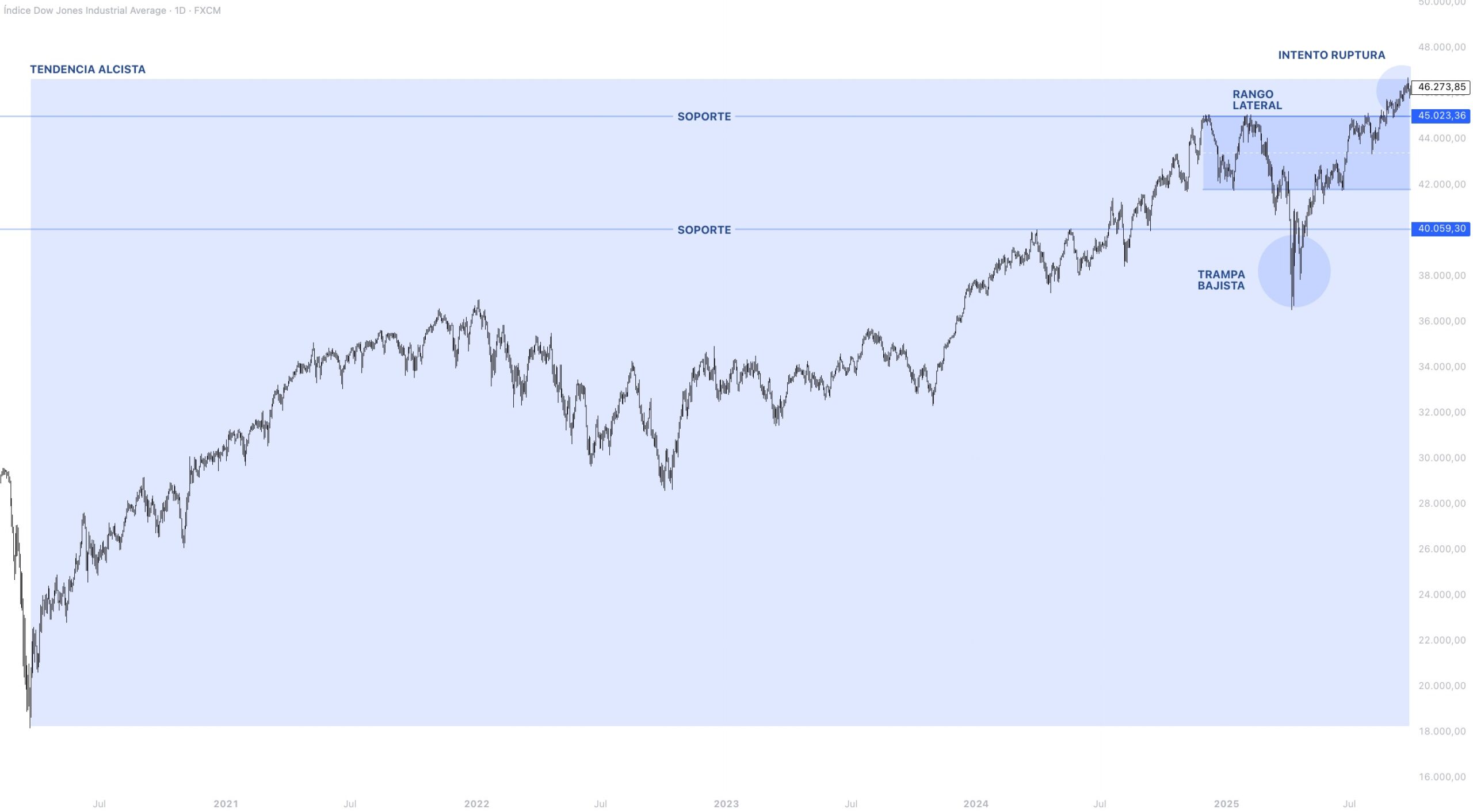 Contexto estructural DOW JONES