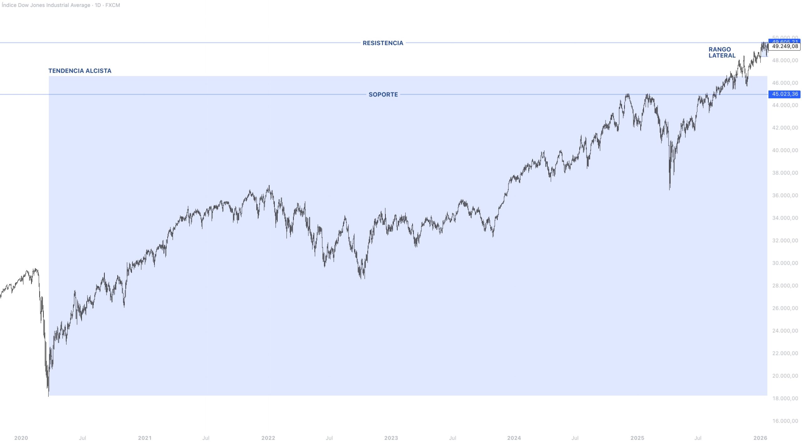 Contexto estructural DOW JONES