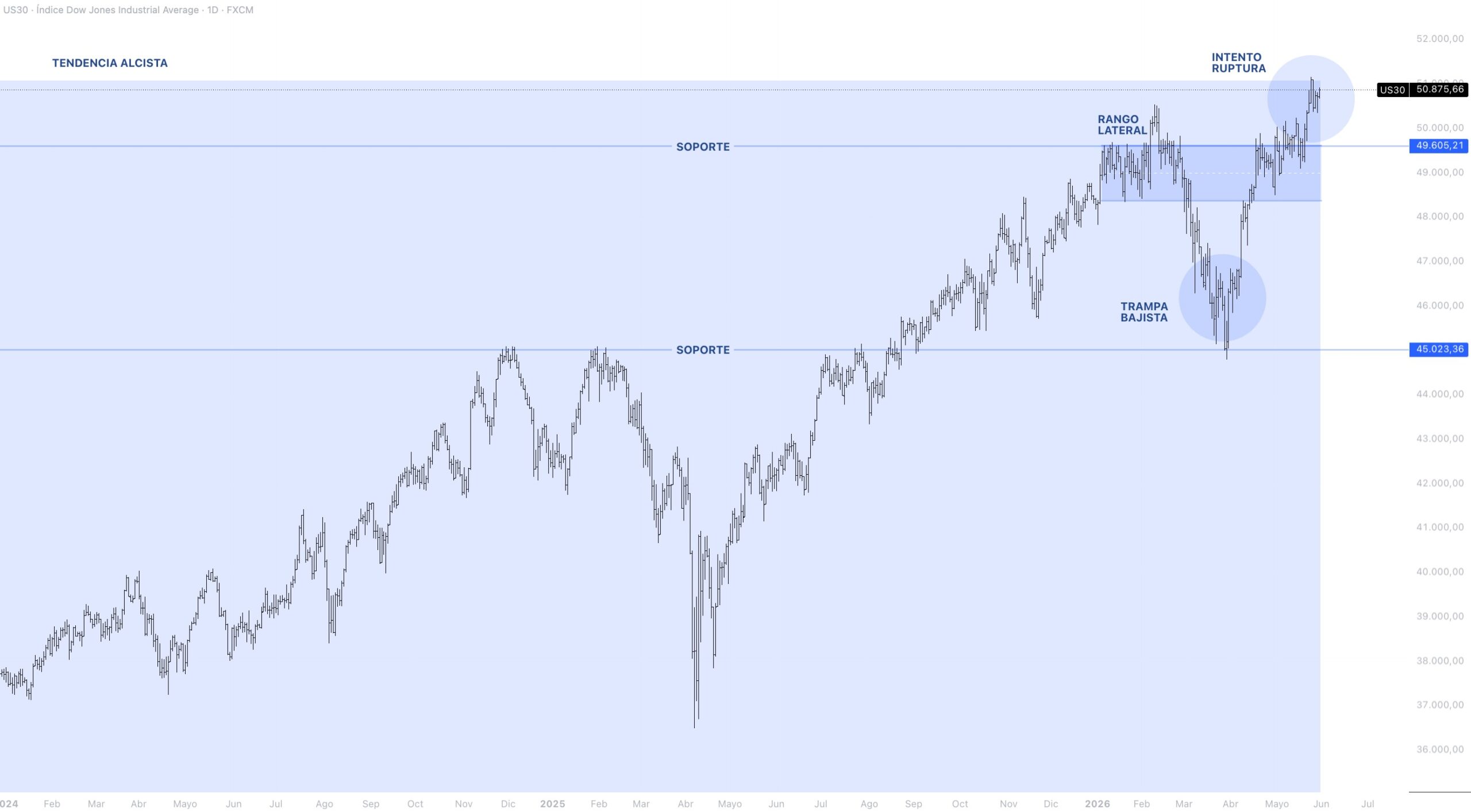 Contexto estructural DOW JONES
