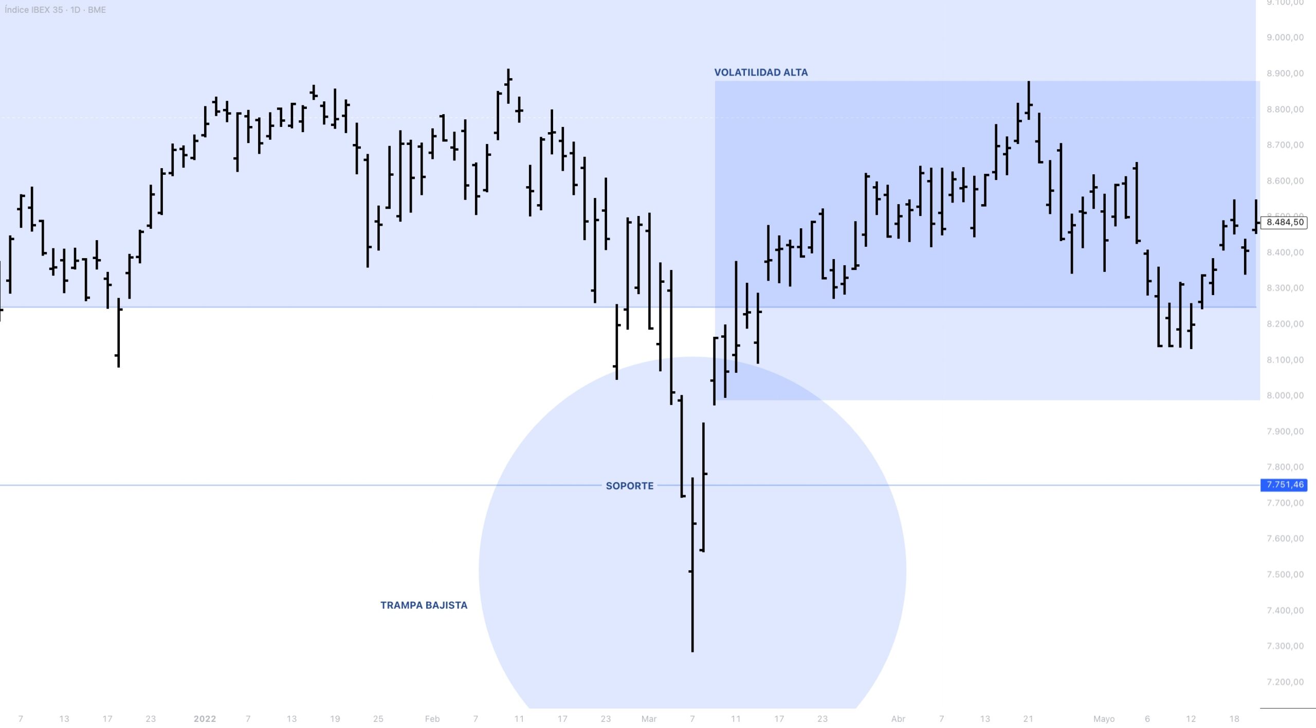 Anatomía del precio IBEX 35