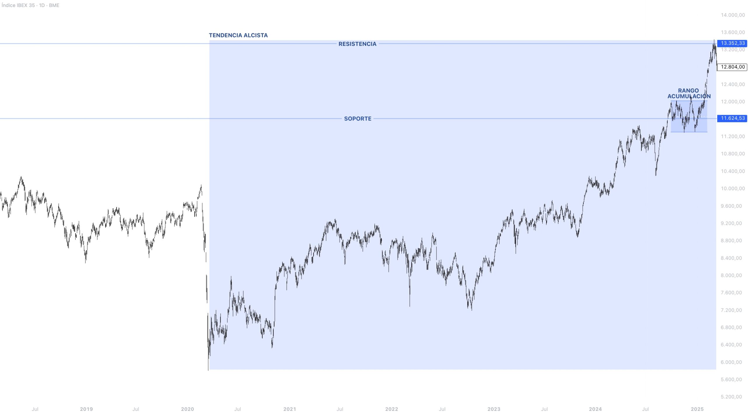 Contexto estructural IBEX 35