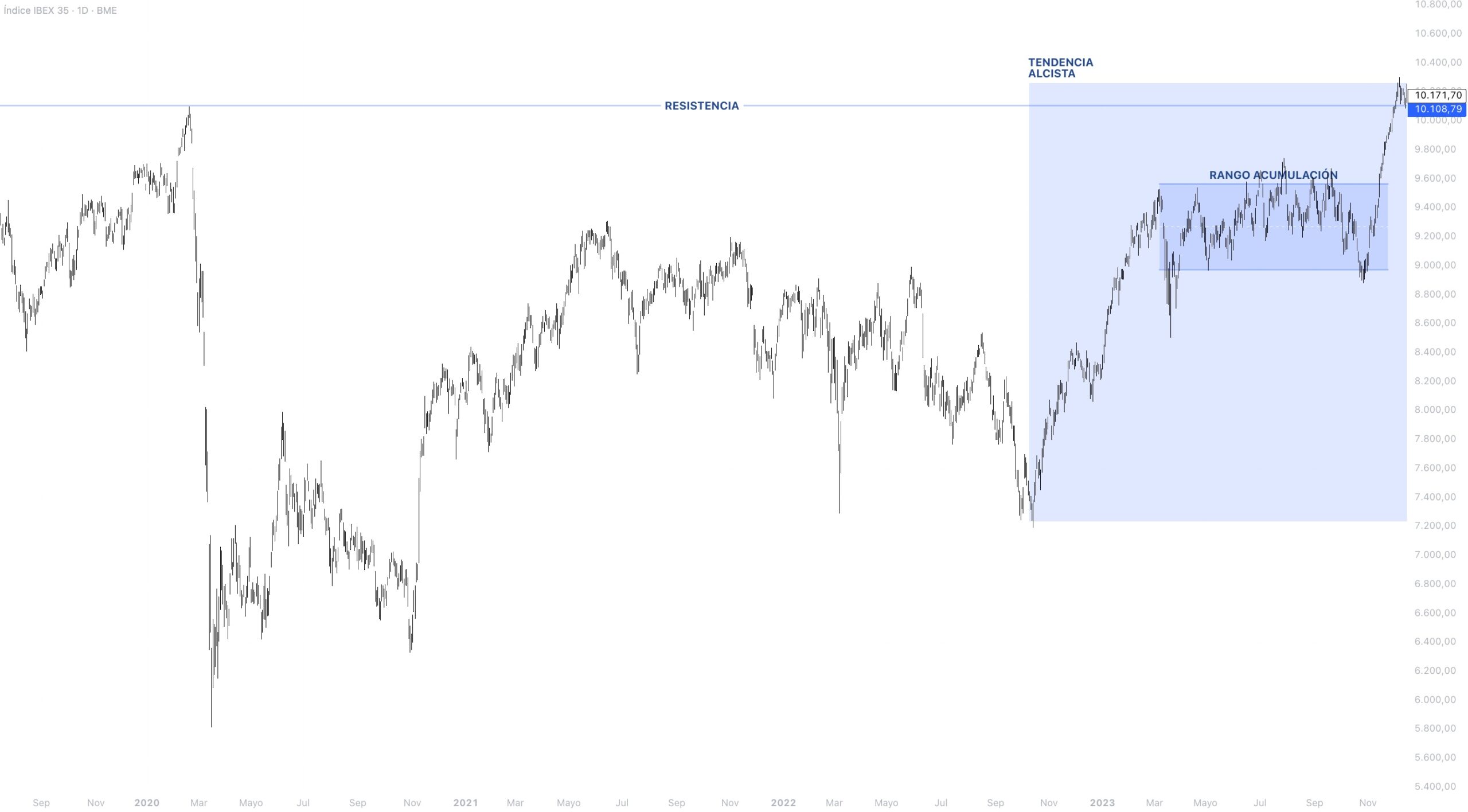 Contexto estructural IBEX 35