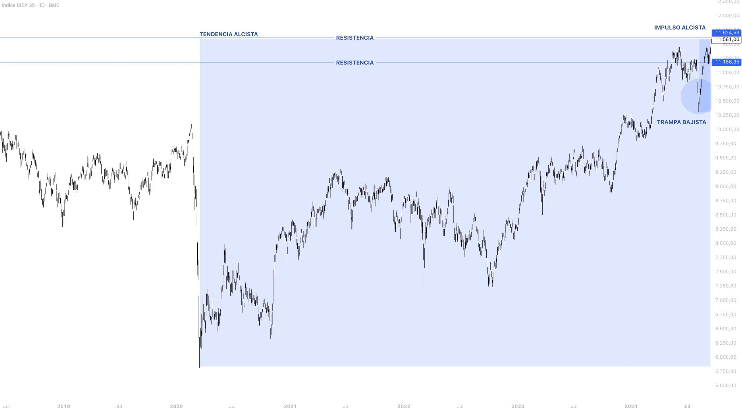 Contexto estructural IBEX 35