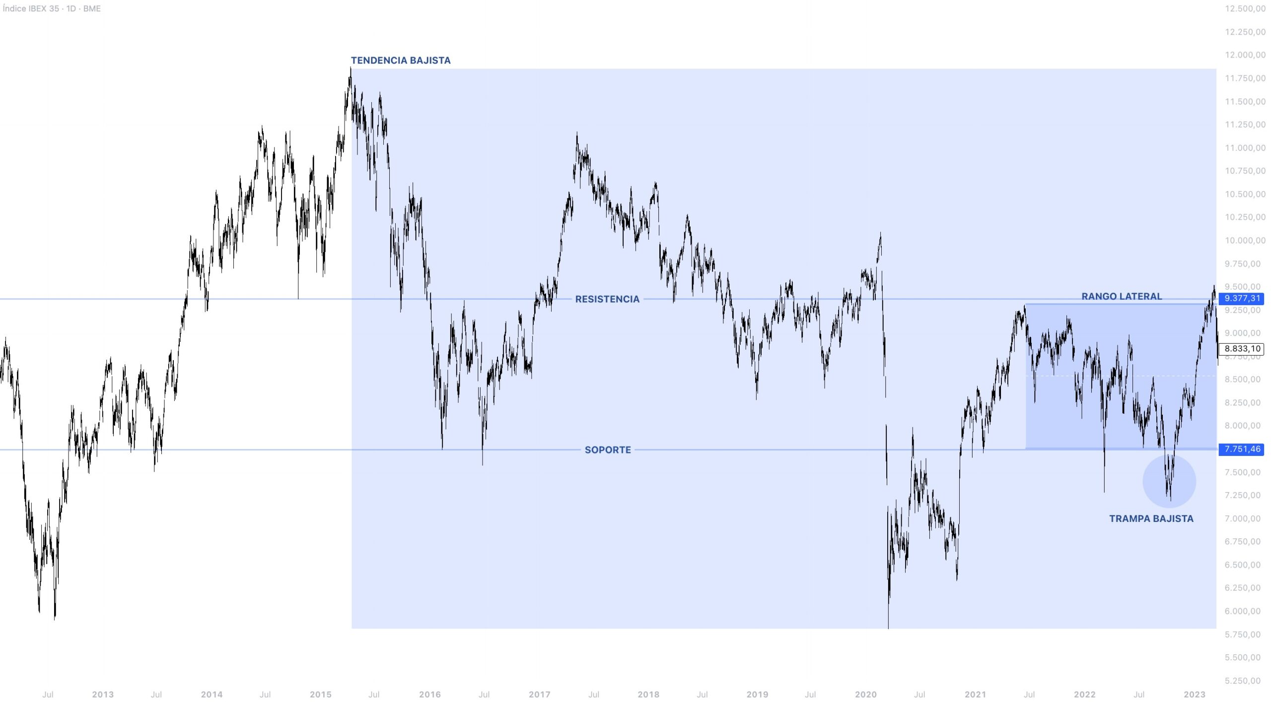 Contexto estructural IBEX 35