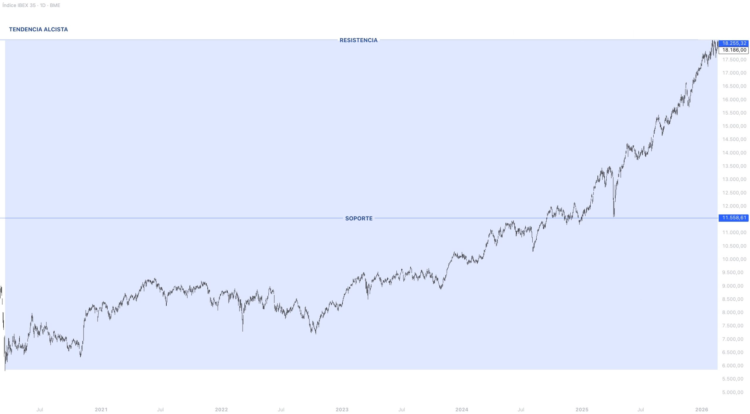 Contexto estructural IBEX 35