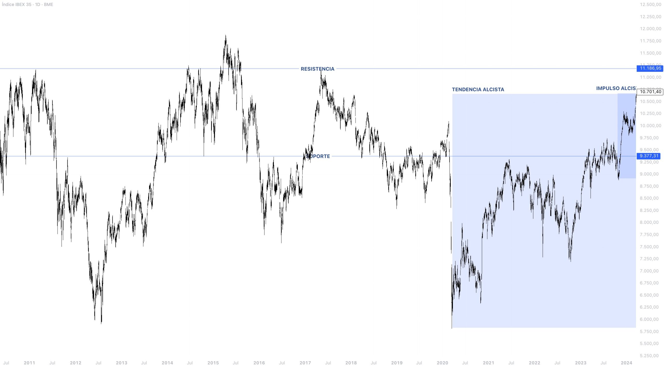 Contexto estructural IBEX 35