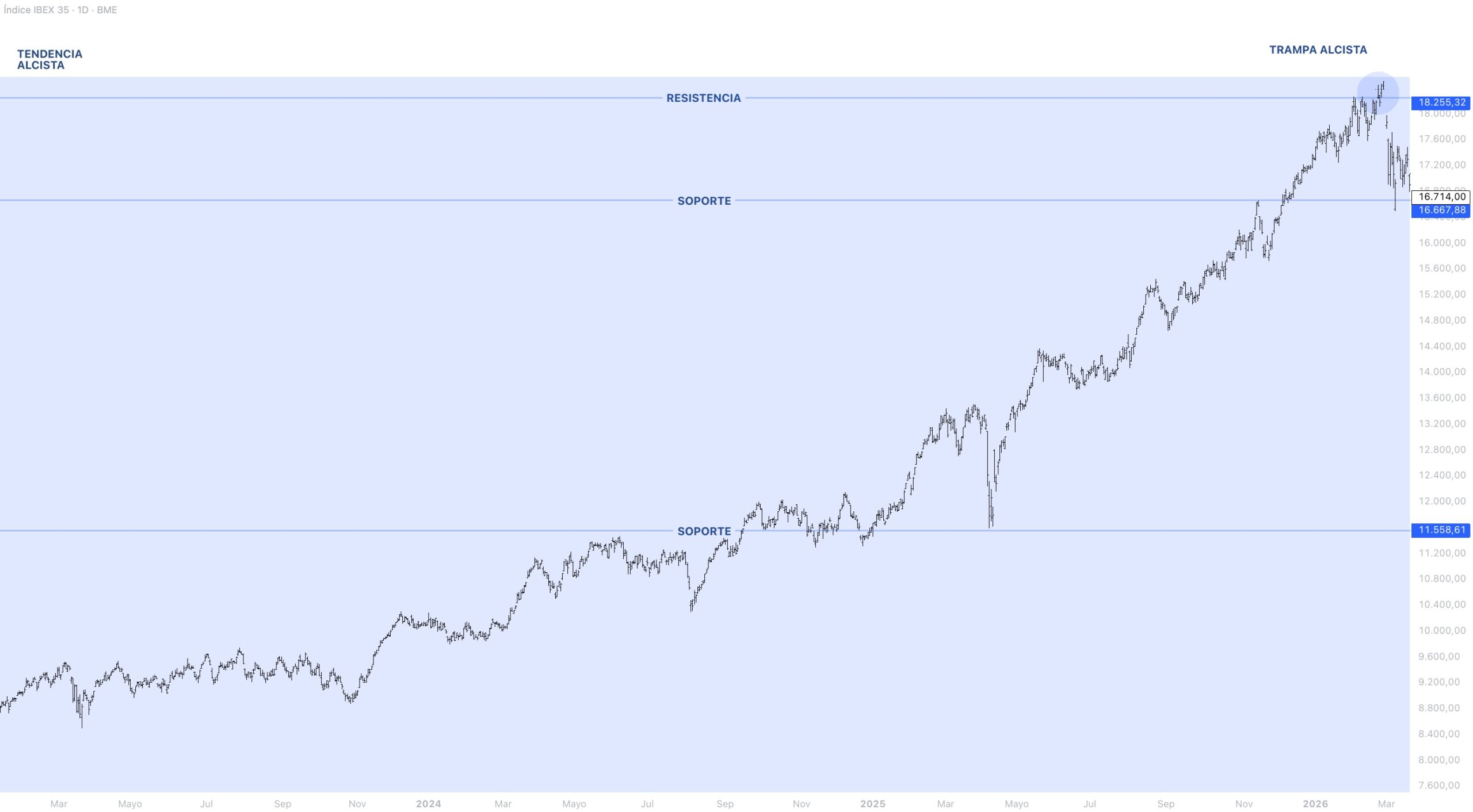 Contexto estructural IBEX 35