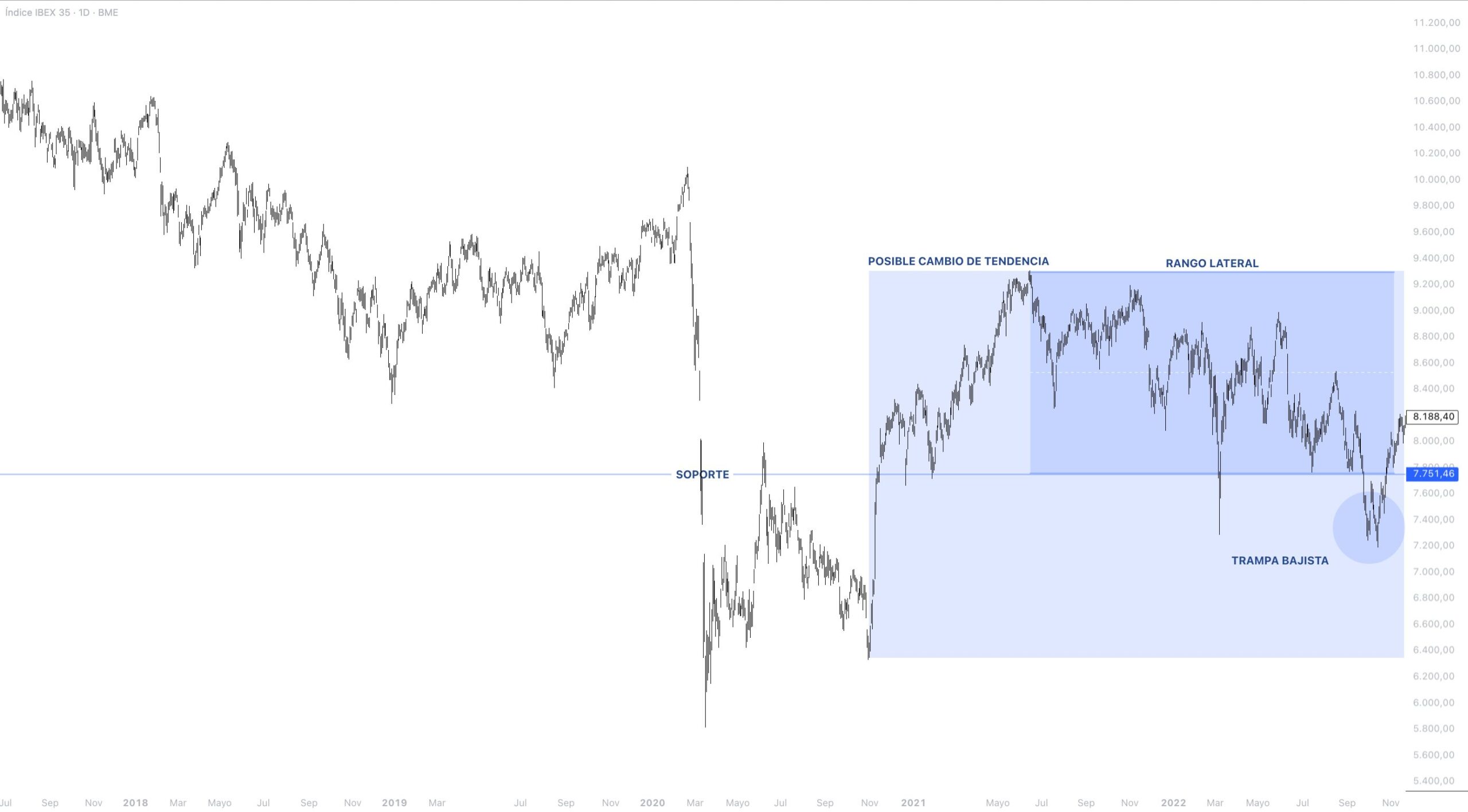 Contexto estructural IBEX 35
