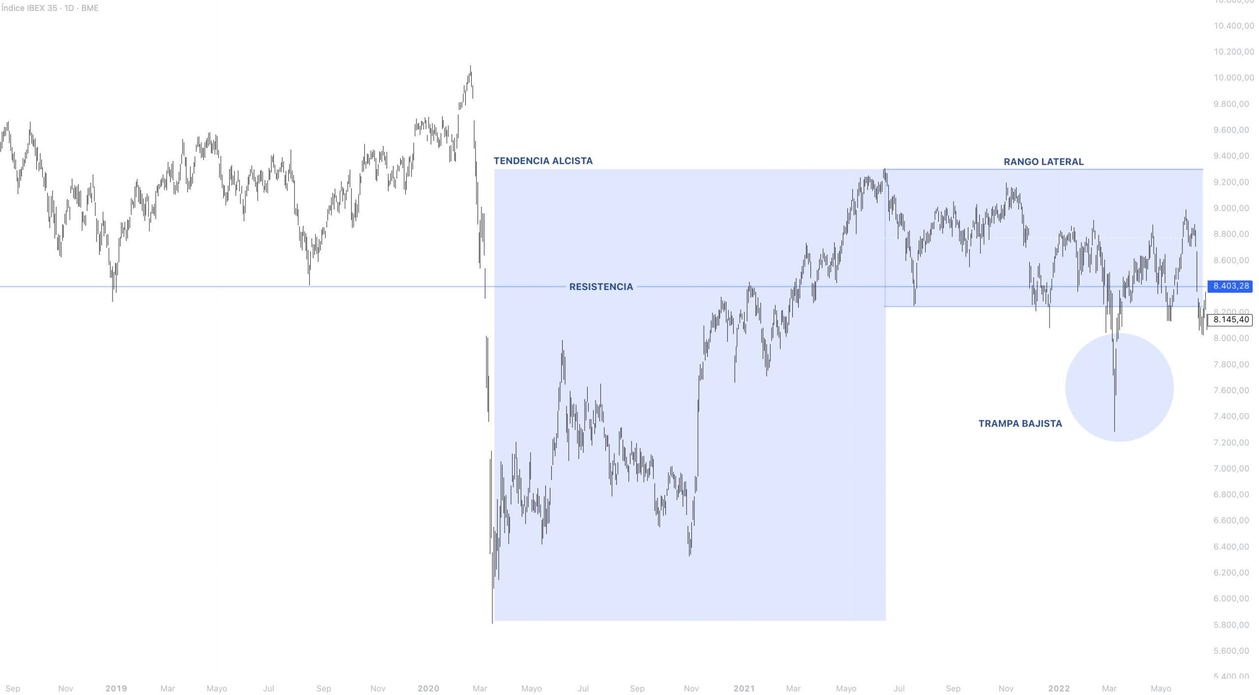 Contexto estructural IBEX 35