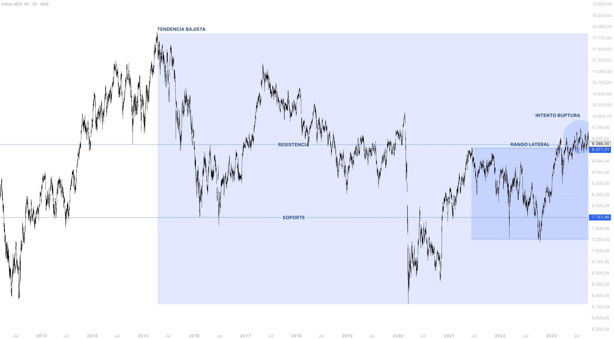 Contexto estructural IBEX 35