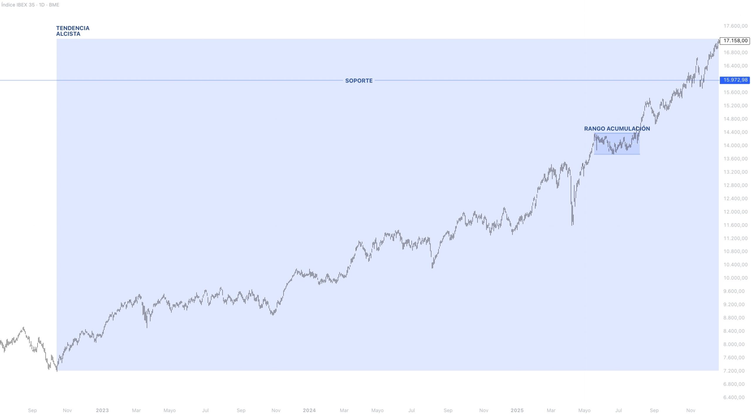 Contexto estructural IBEX 35