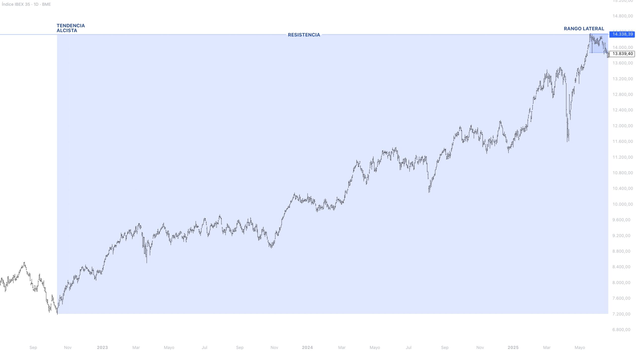 Contexto estructural IBEX 35