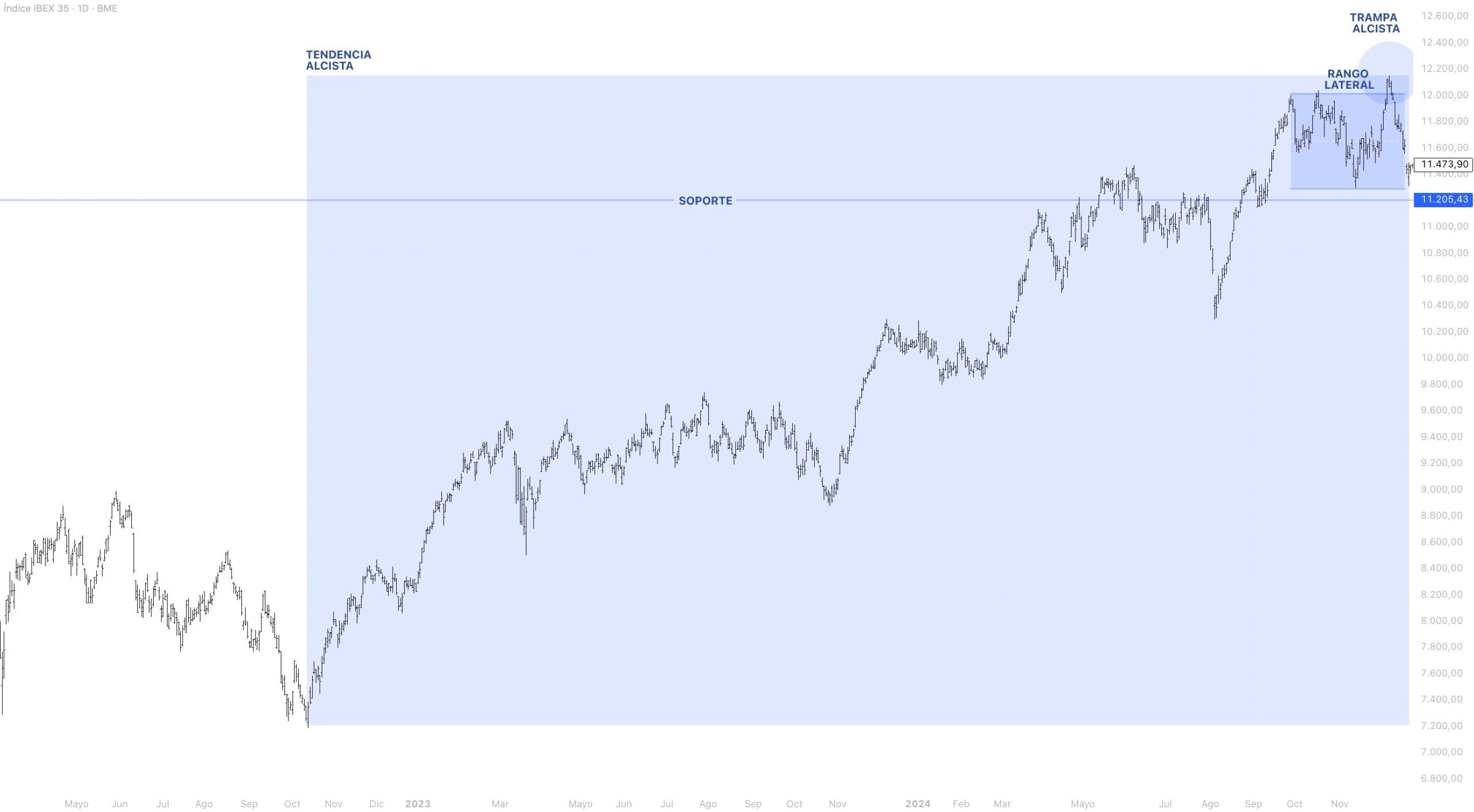 Contexto estructural IBEX 35