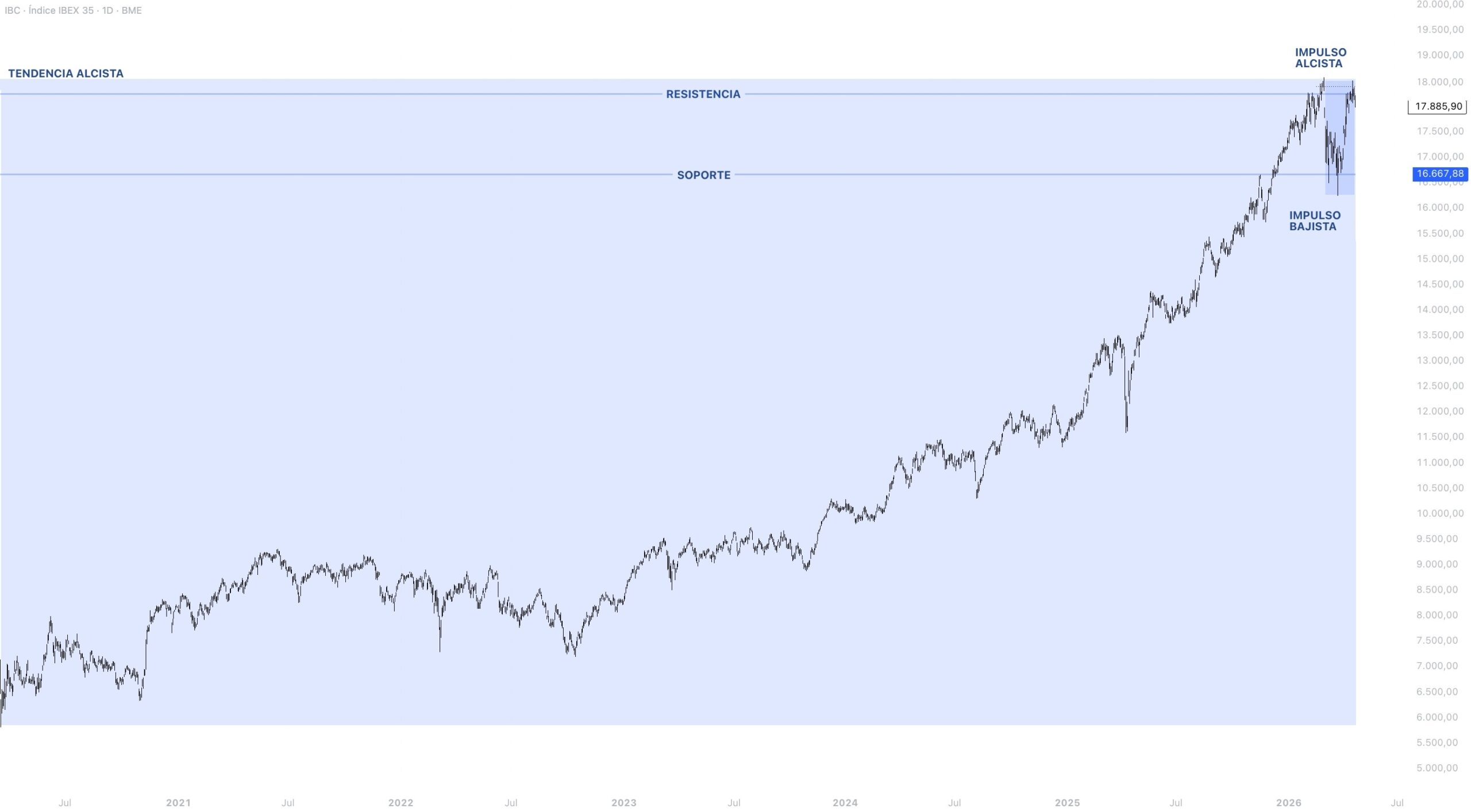 Contexto estructural IBEX 35