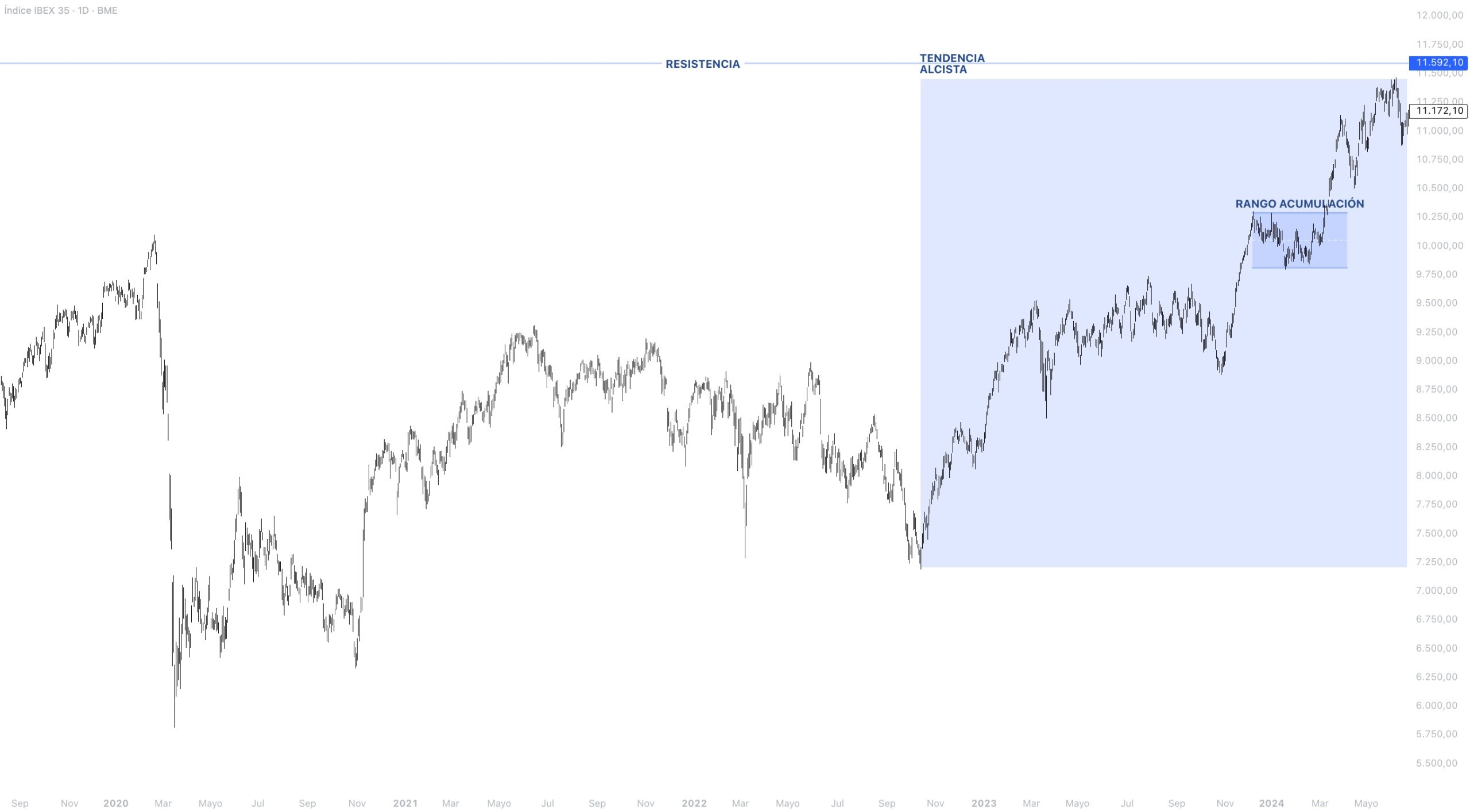 Contexto estructural IBEX 35