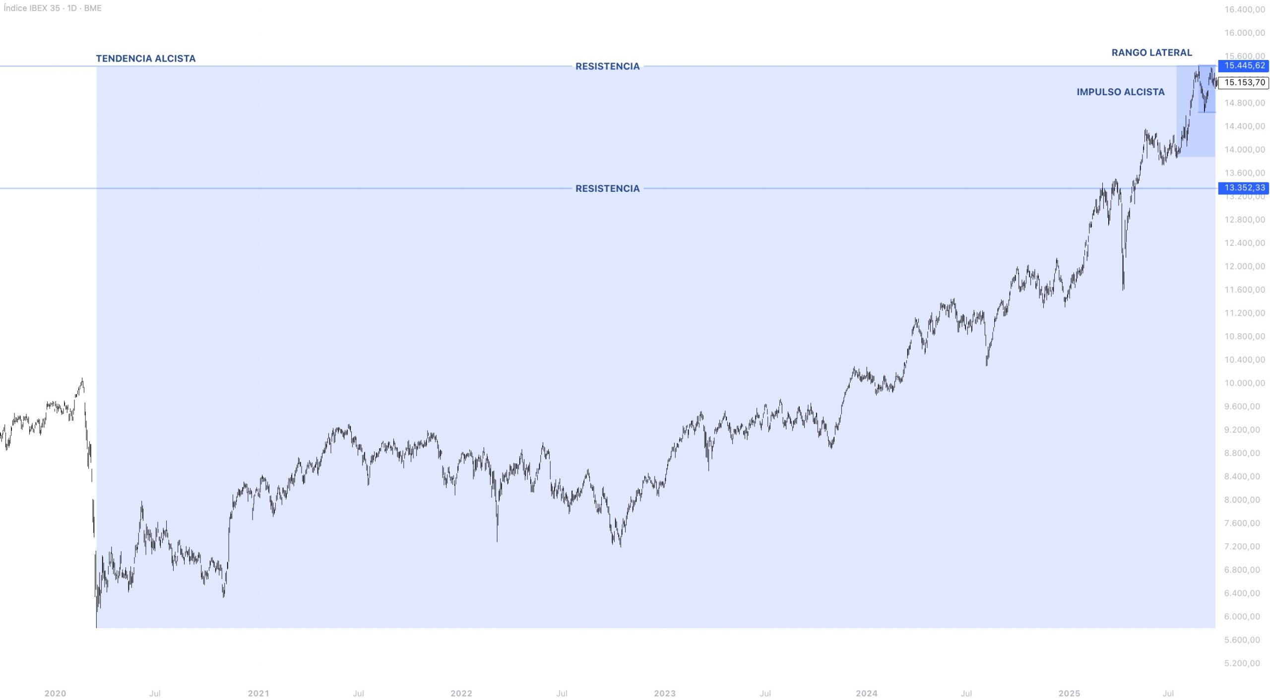 Contexto estructural IBEX 35