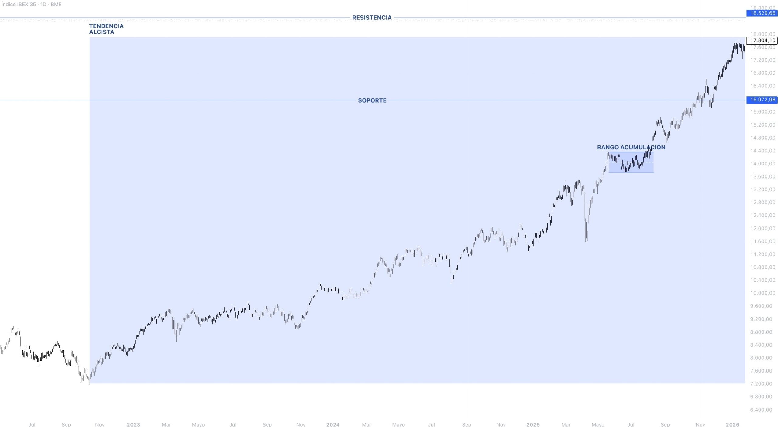Contexto estructural IBEX 35