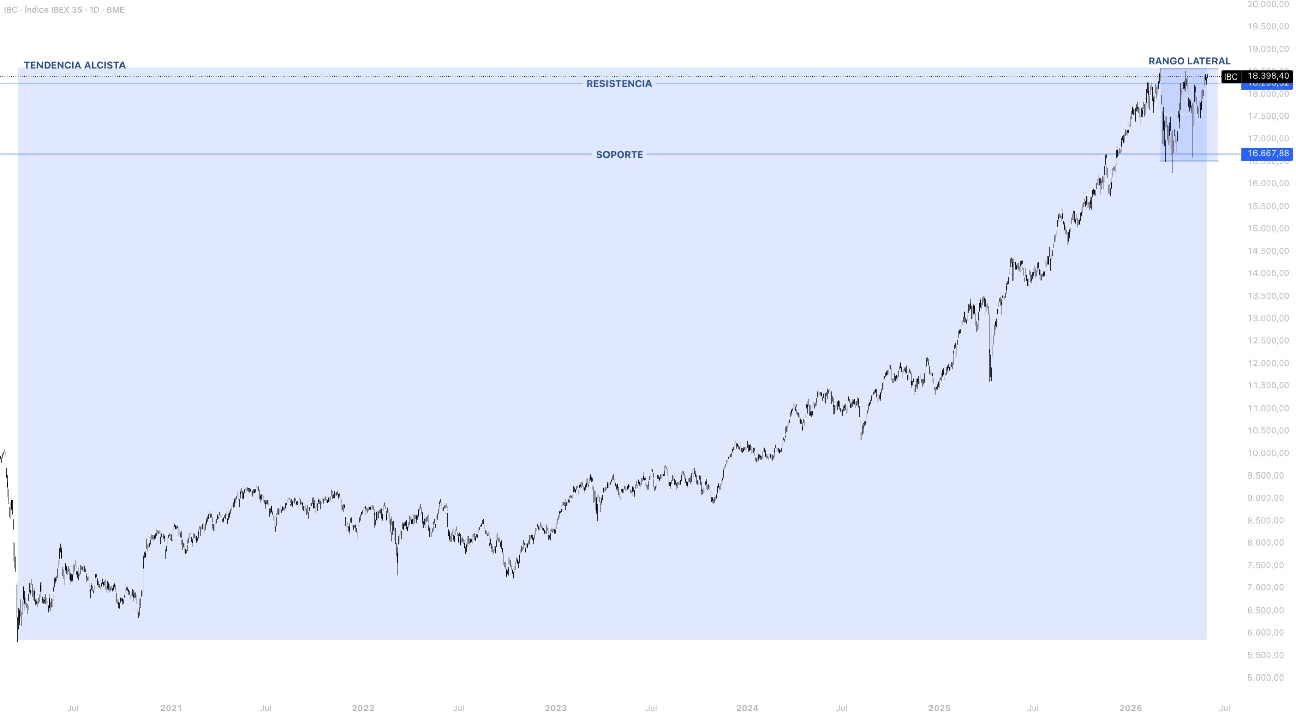 Contexto estructural IBEX 35