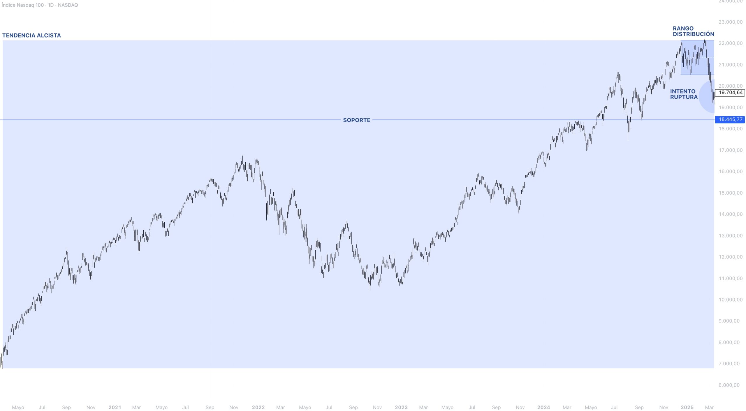 Contexto estructural NASDAQ 100