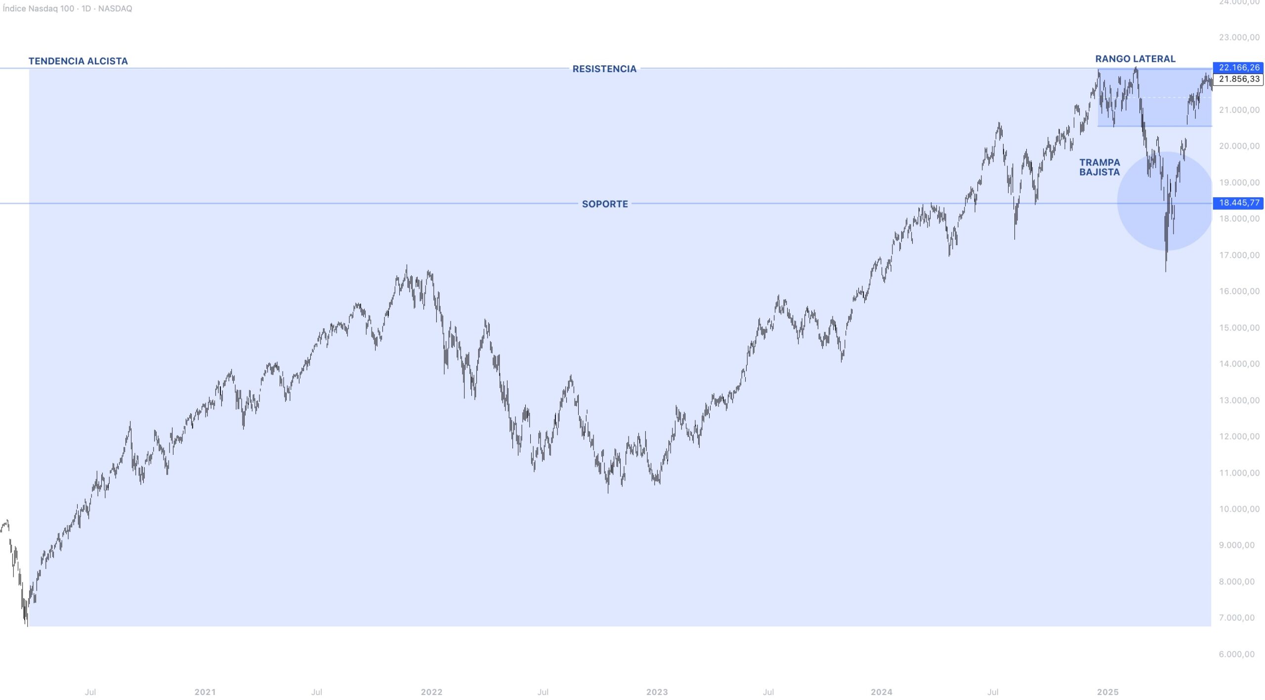 Contexto estructural NASDAQ 100