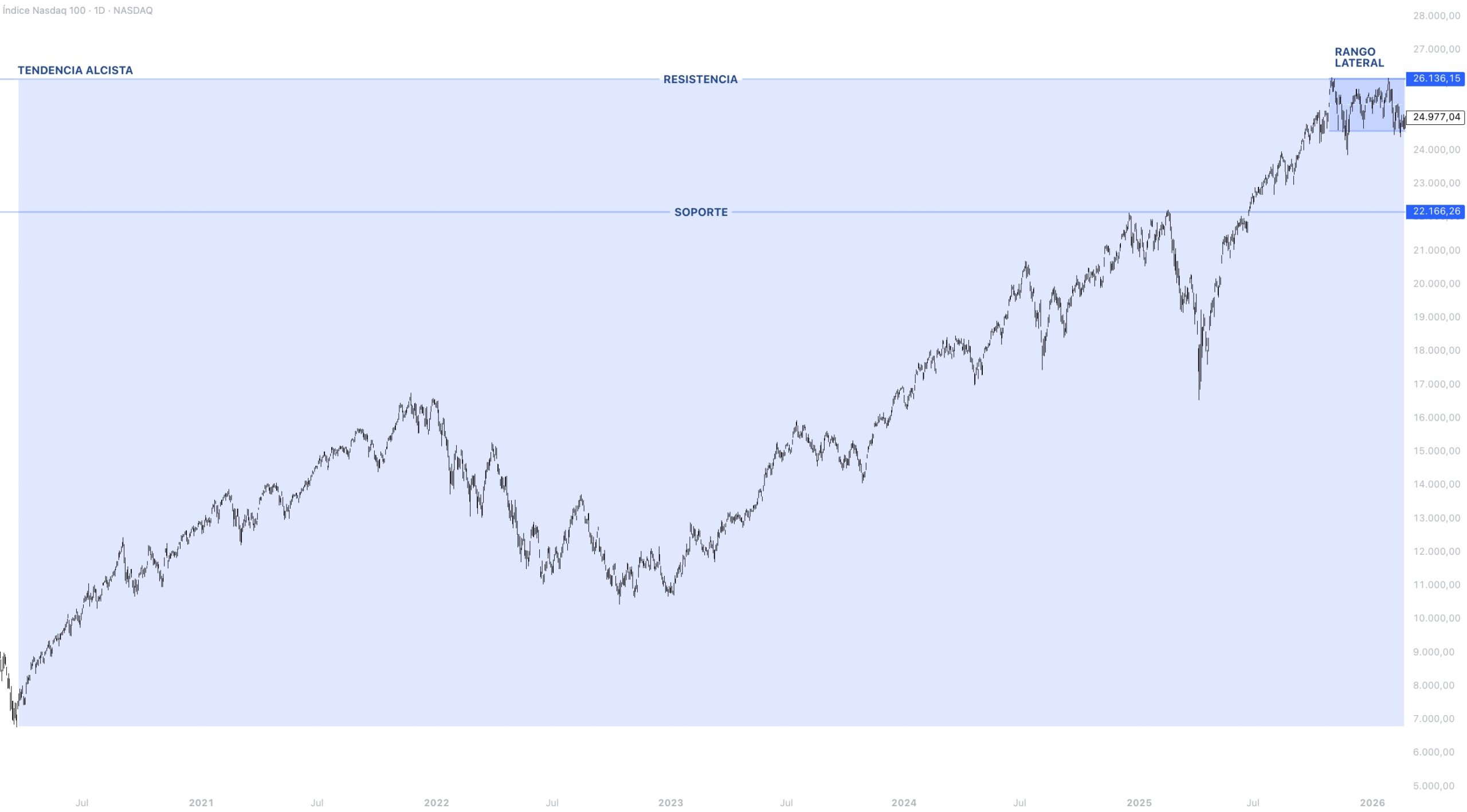 Contexto estructural NASDAQ 100