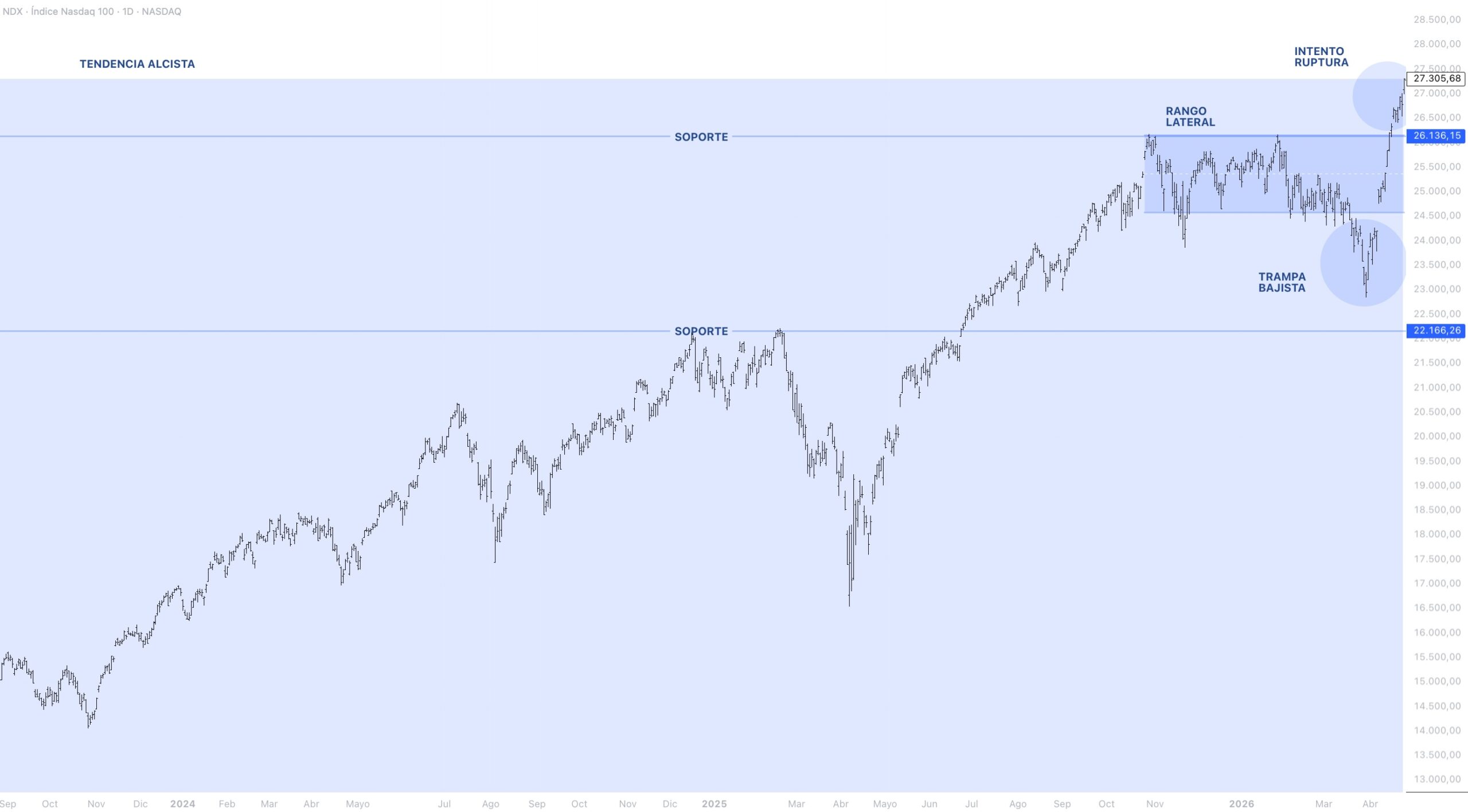 Contexto estructural NASDAQ 100