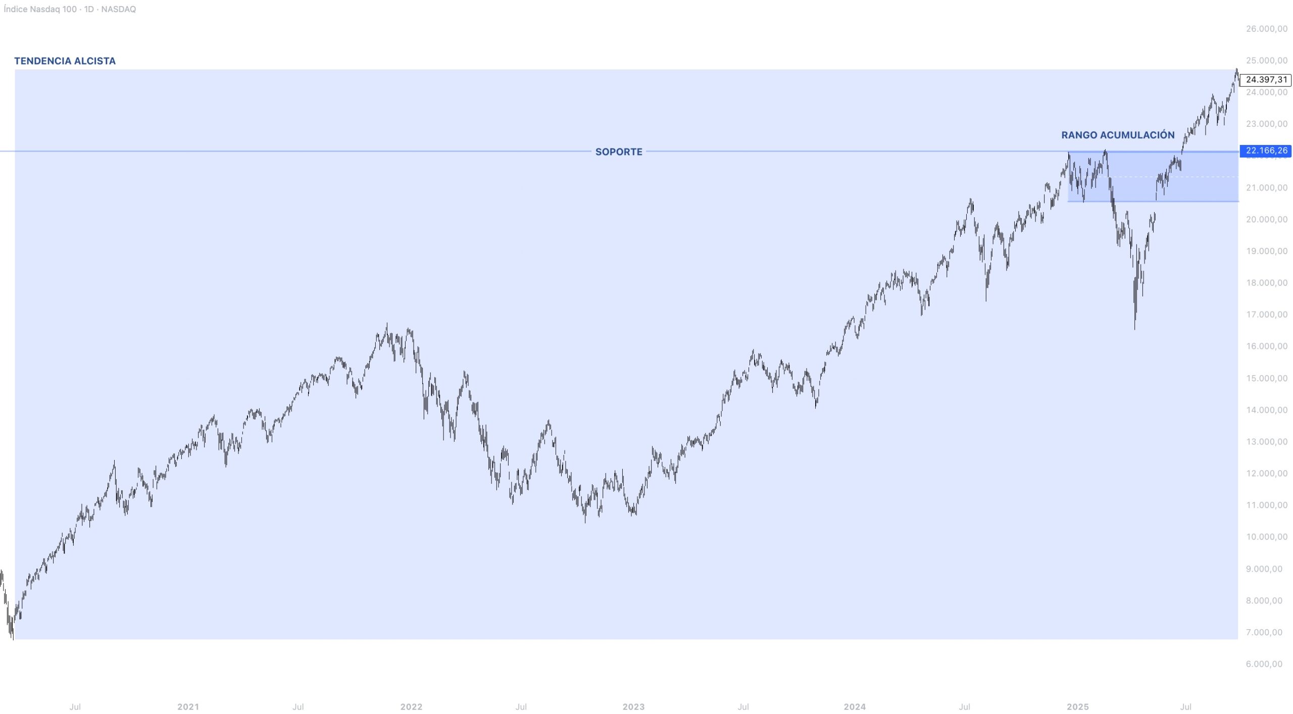 Contexto estructural NASDAQ 100
