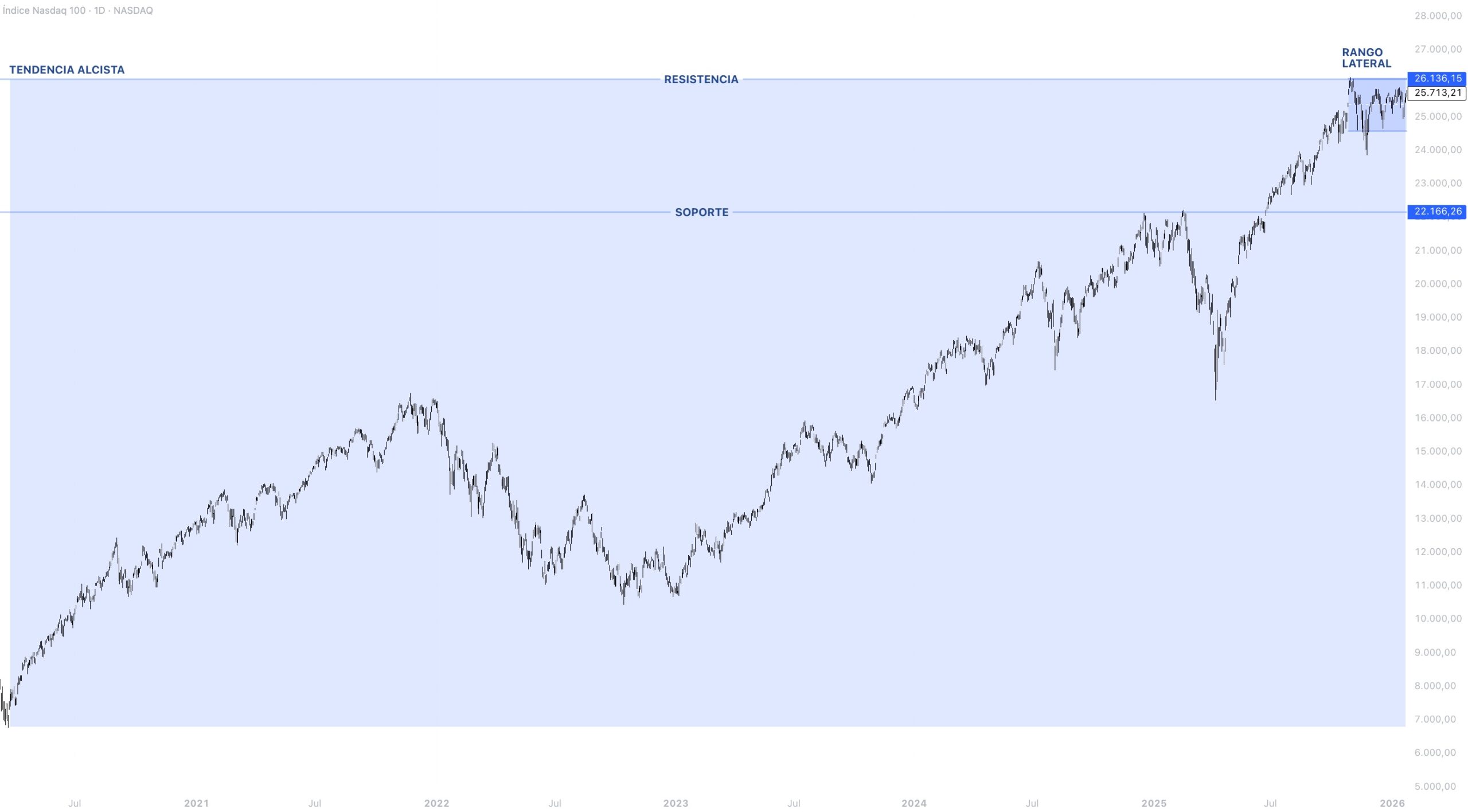 Contexto estructural NASDAQ 100