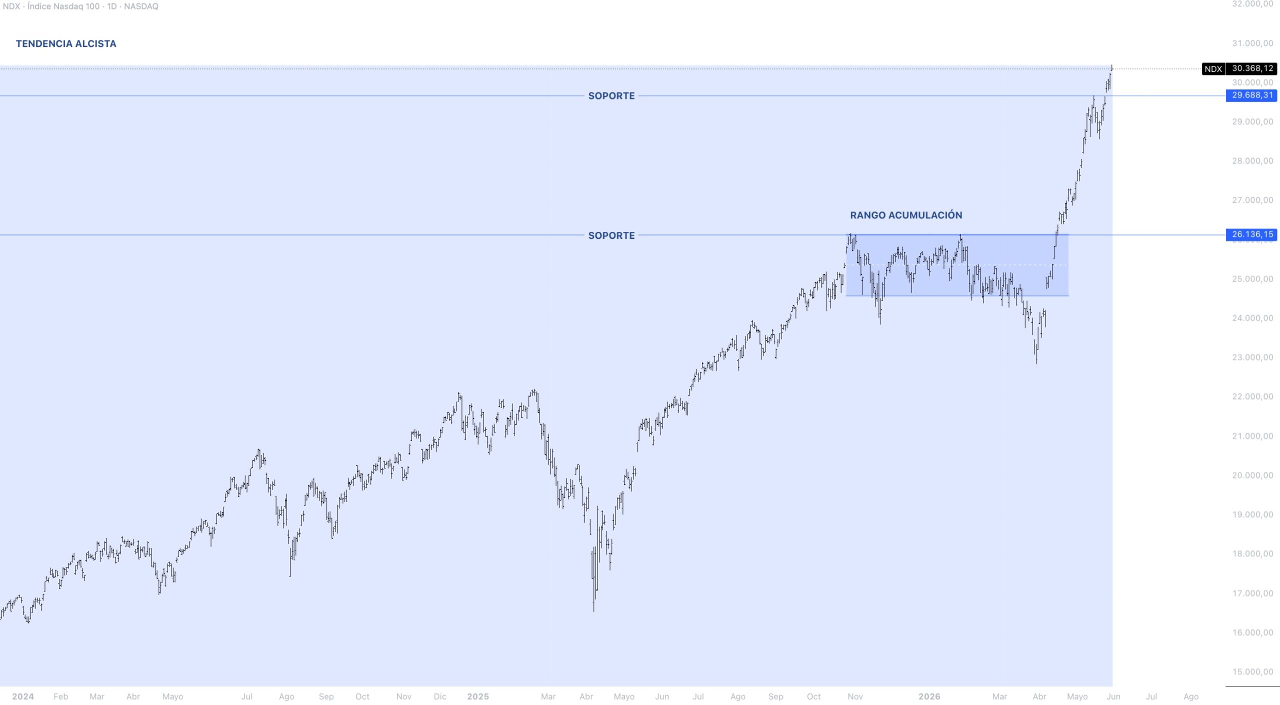 Contexto estructural NASDAQ 100