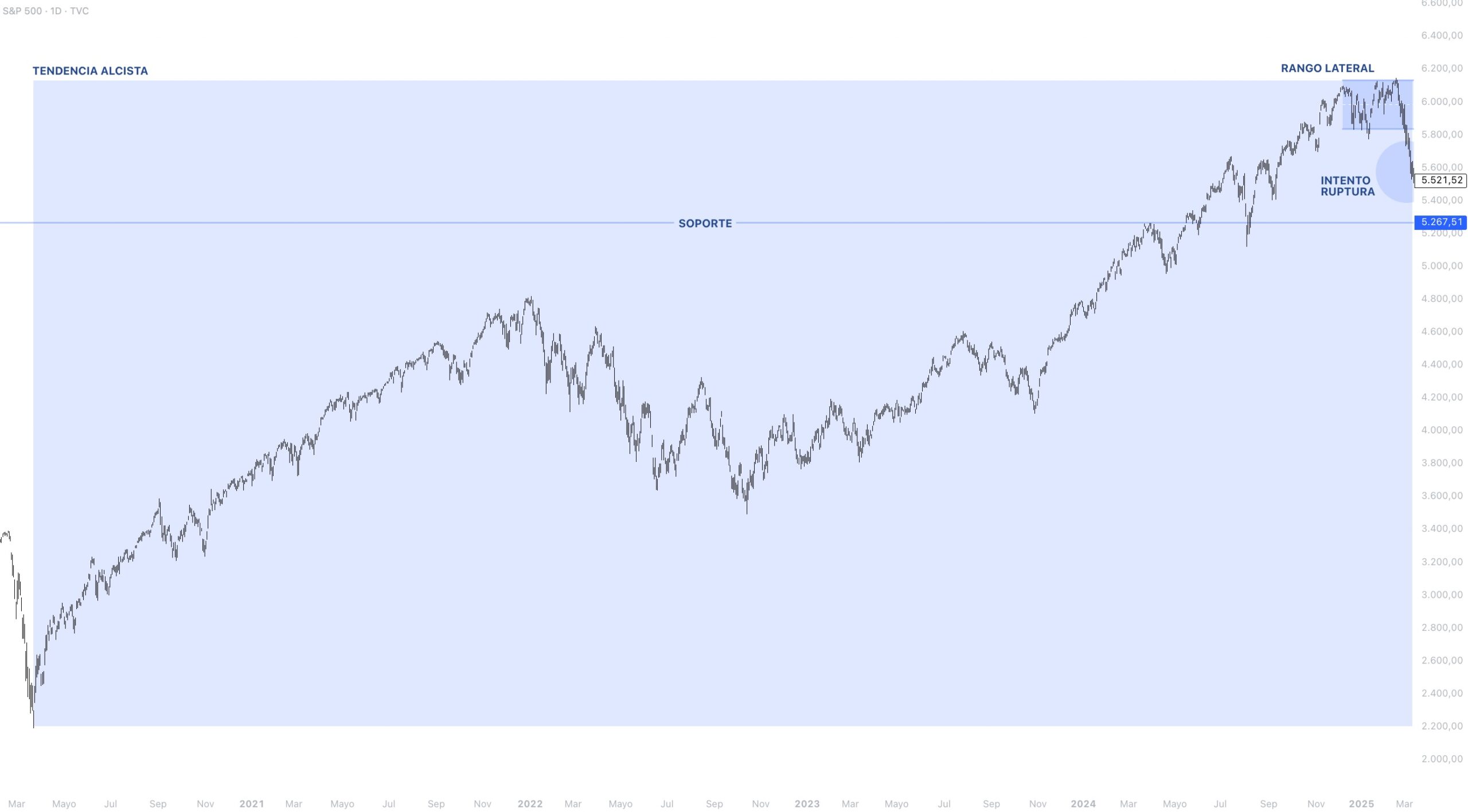 Contexto estructural S&P 500