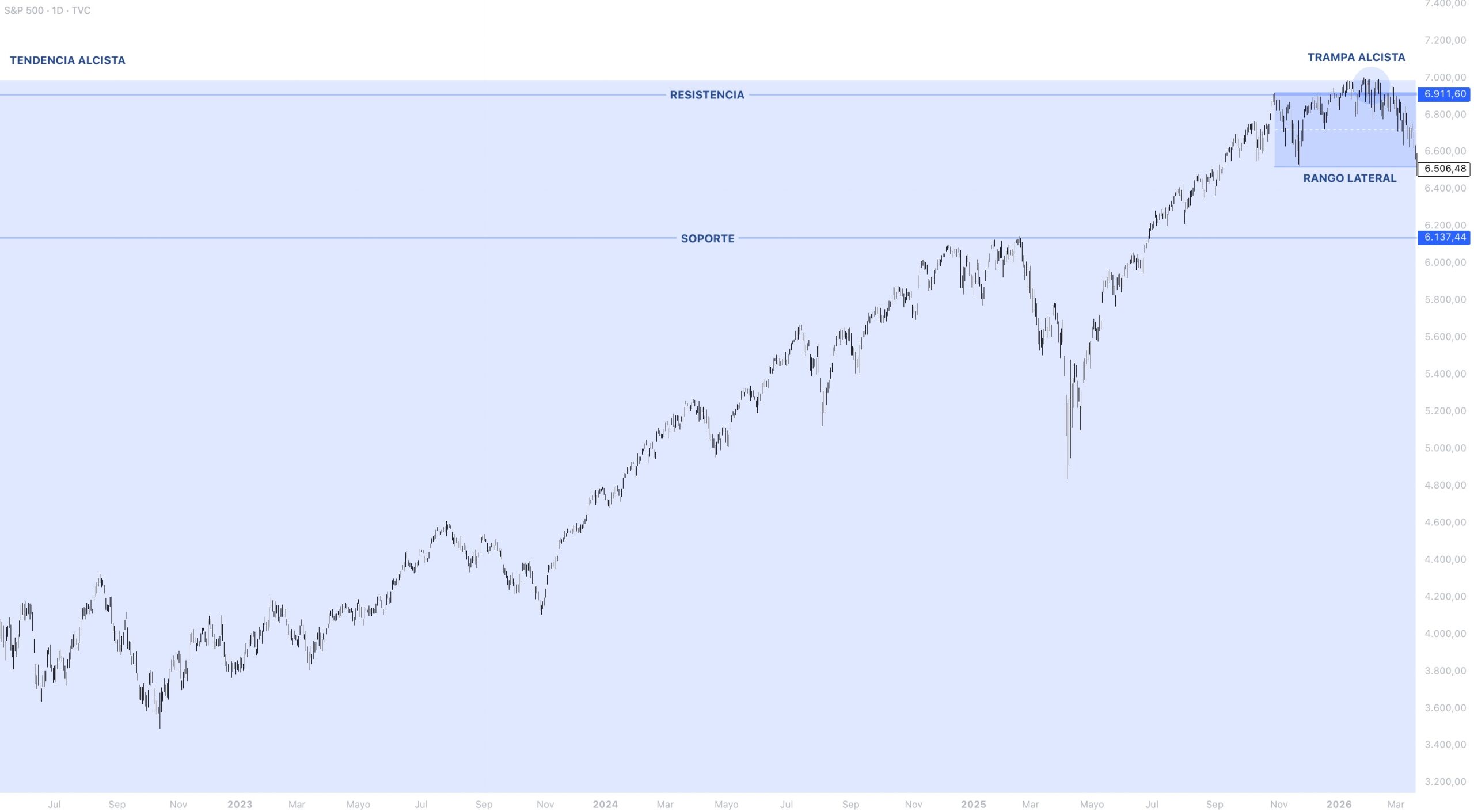 Contexto estructural S&P 500