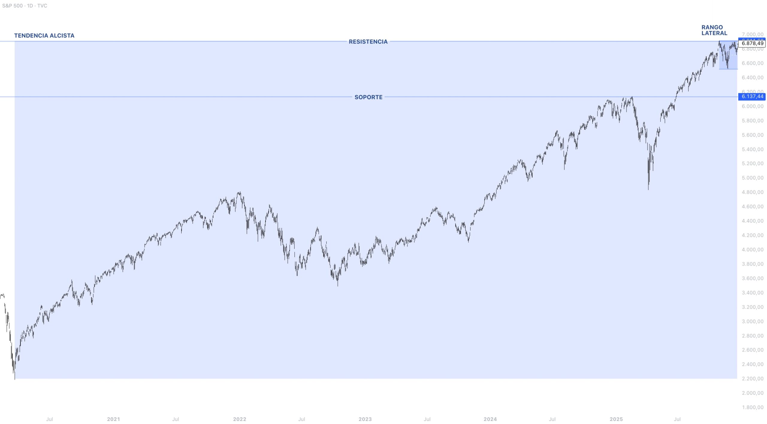 Contexto estructural S&P 500