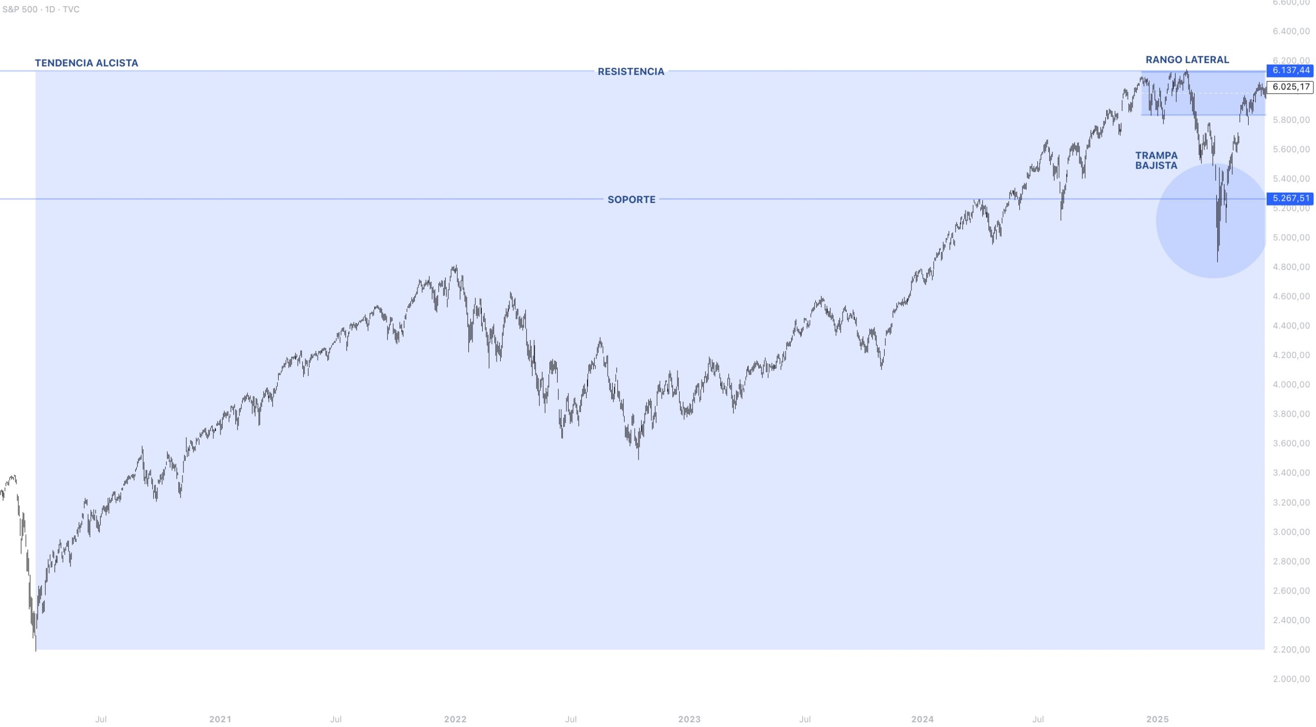 Contexto estructural S&P 500