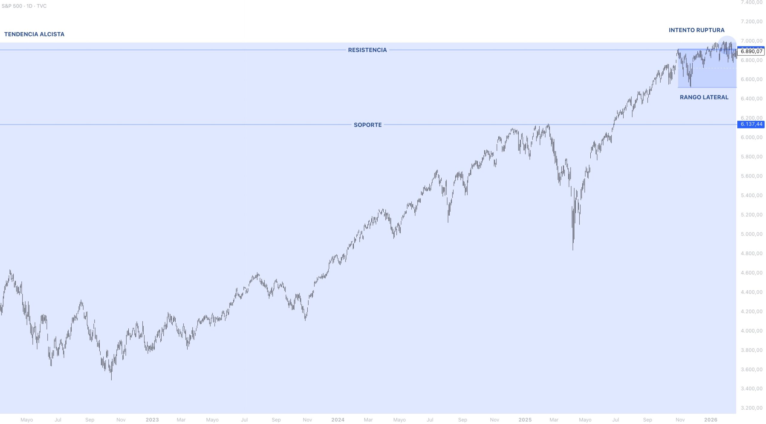 Contexto estructural S&P 500
