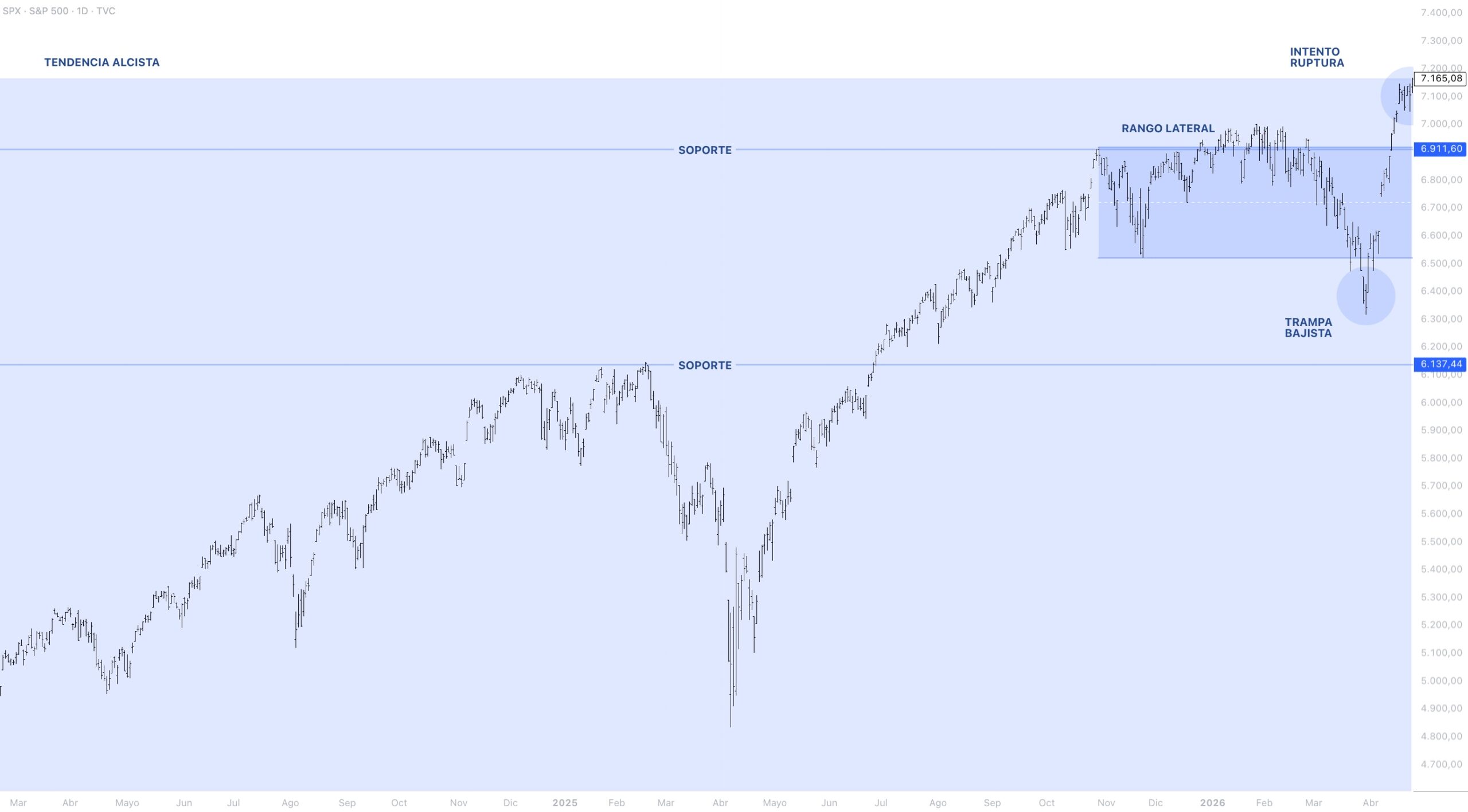 Contexto estructural S&P 500