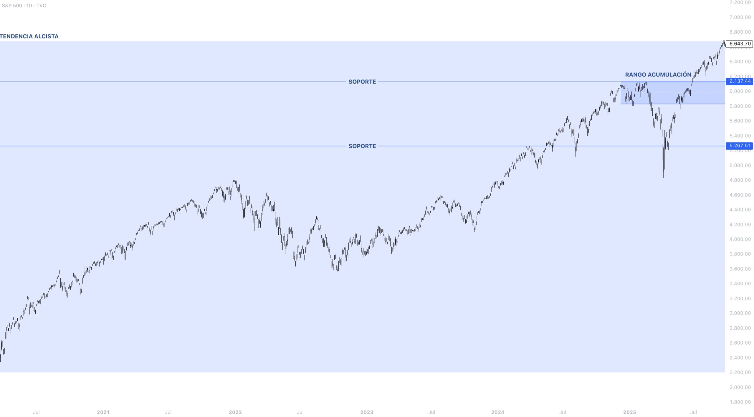 Contexto estructural S&P 500