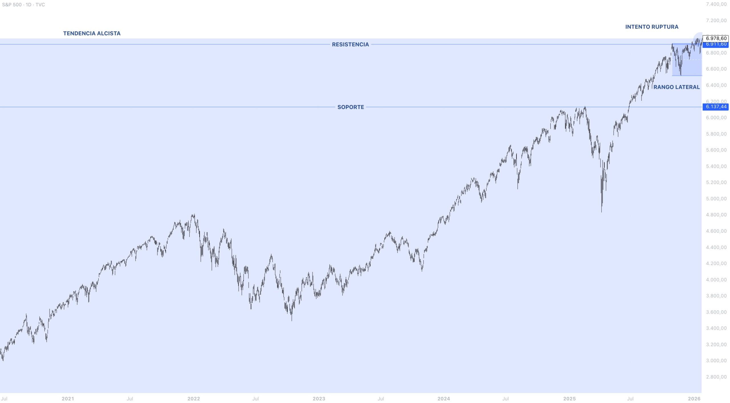 Contexto estructural S&P 500