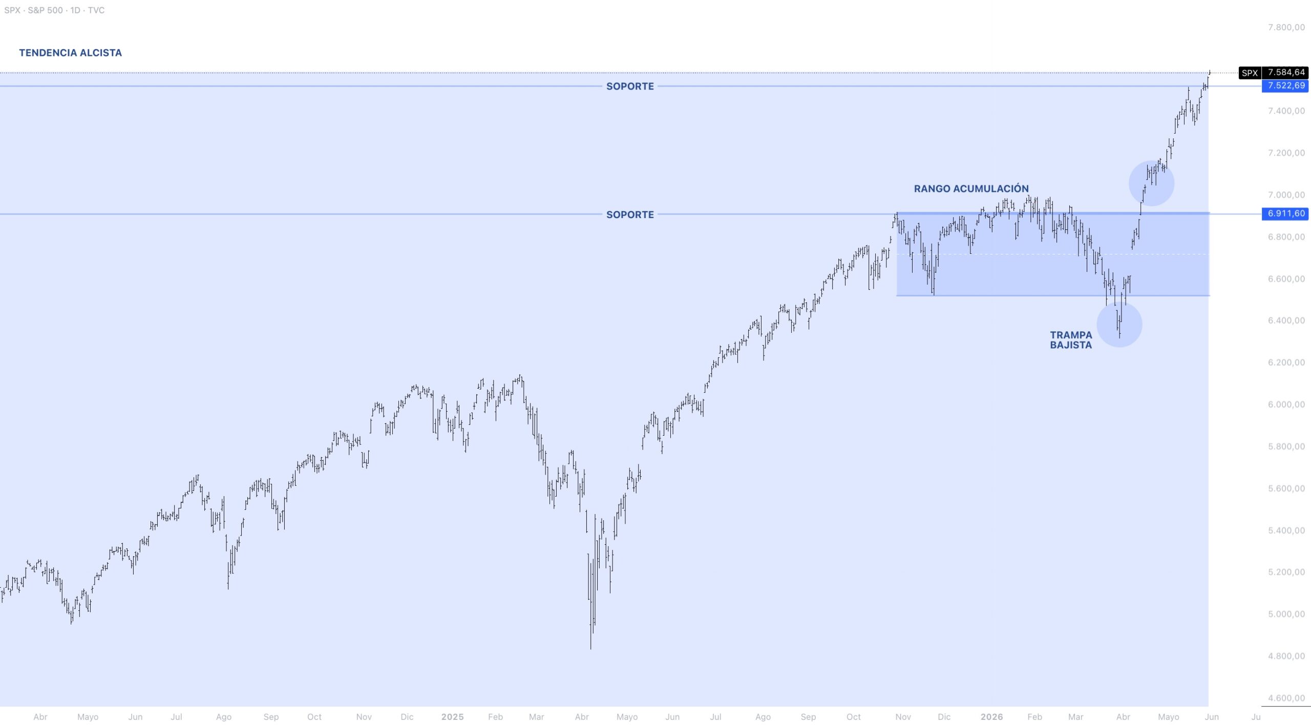 Contexto estructural S&P 500